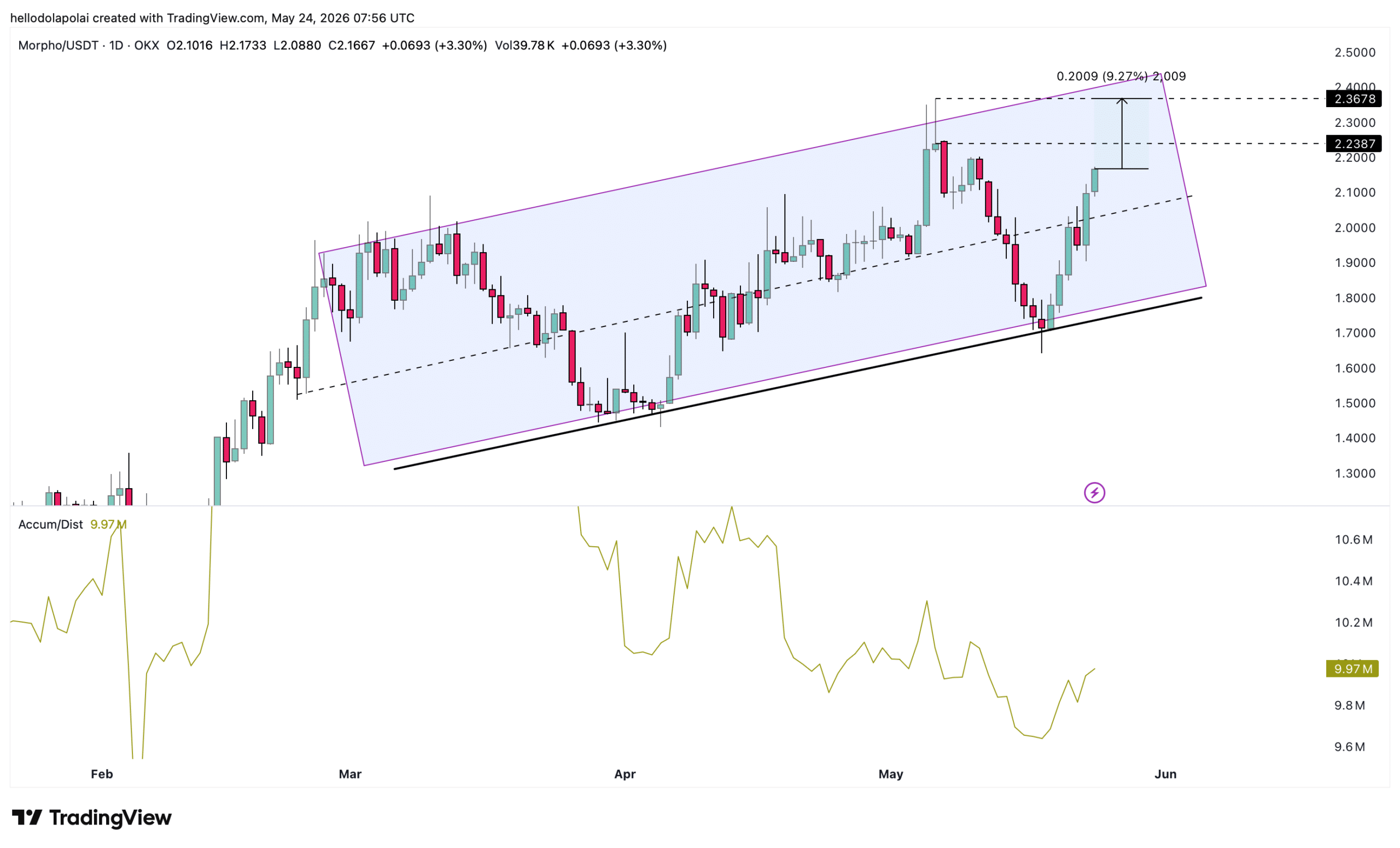 MORPHO price chart.