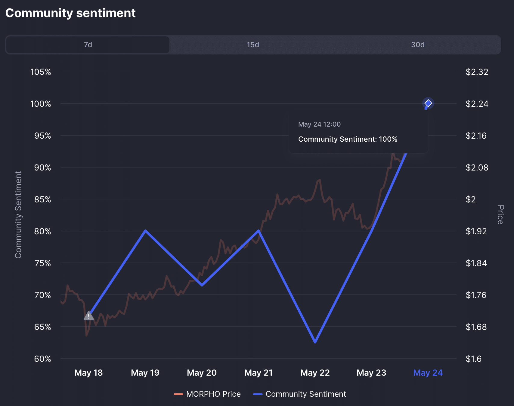 Morpho community sentiment.