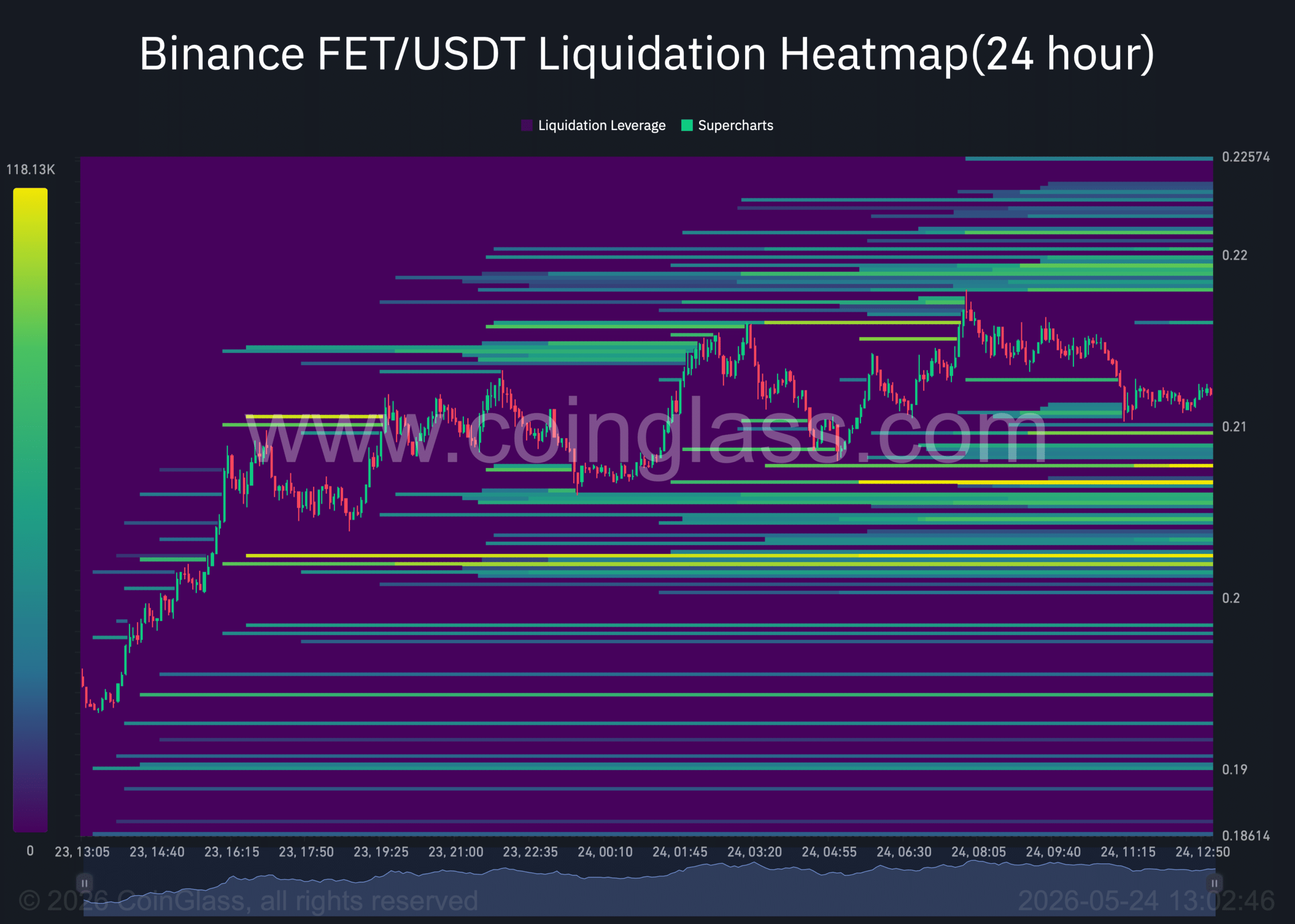 FET liquidation heatmap chart.