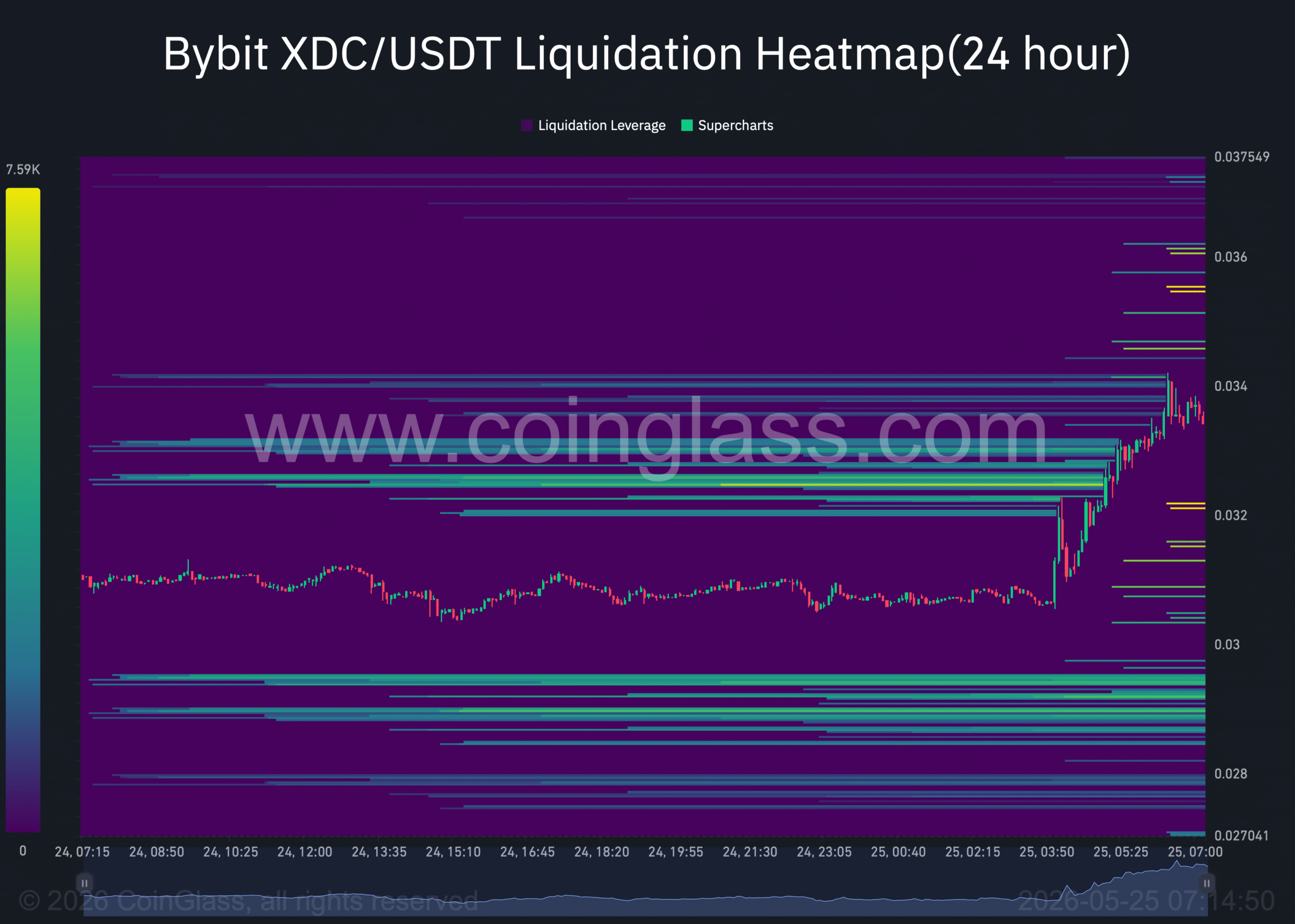 XDC liquidation heatmap.