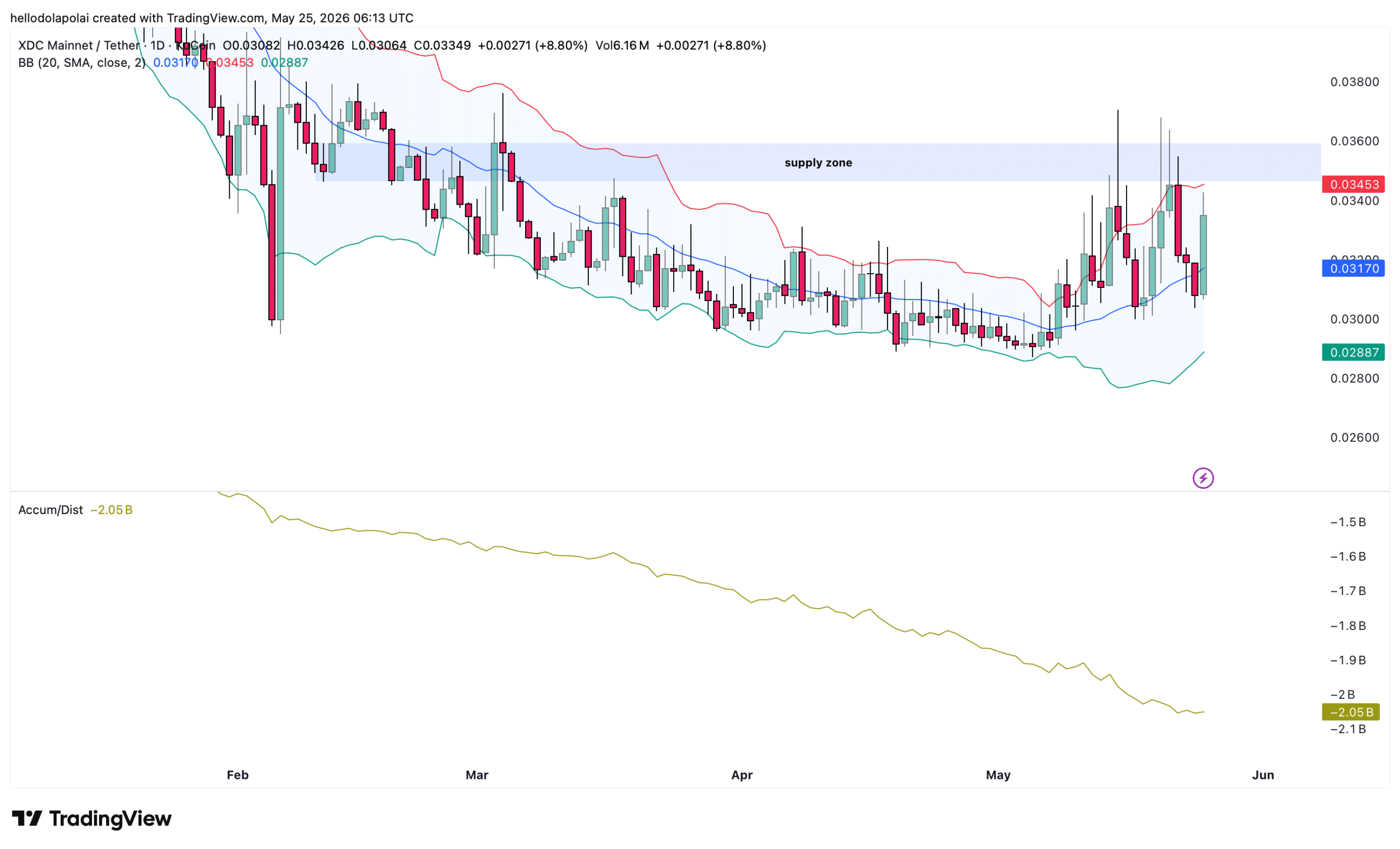 XDC Bollinger band and accumulation/ distribution chart.