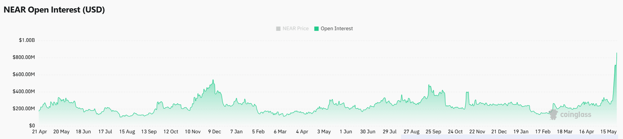 NEAR Protocol tăng 15% khi cá voi đổ vào, USD 2,4 có giữ vững? - Tin Tức Bitcoin - Cập Nhật Tin Tức Coin Mới Nhất 24/7 2026 NEAR Protocol tăng 15% khi cá voi đổ vào, USD 2,4 có giữ vững? - Tin Tức Bitcoin - Cập Nhật Tin Tức Coin Mới Nhất 24/7 2026