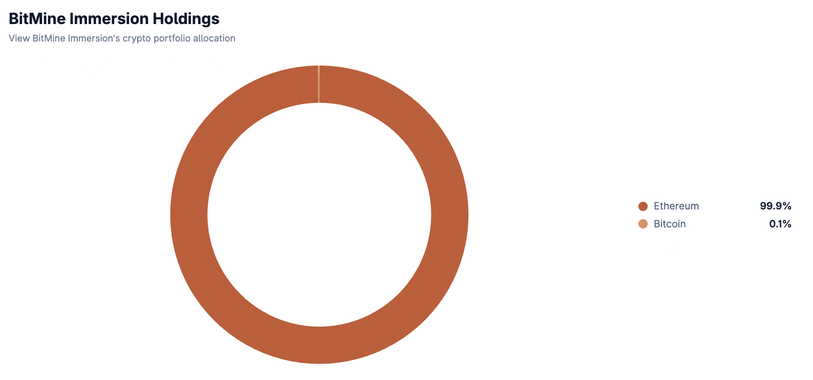 Bitmine's crypto stash