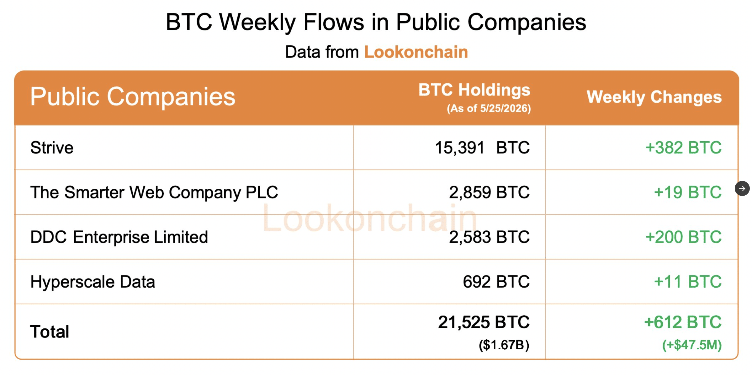 Four firms added Bitcoin