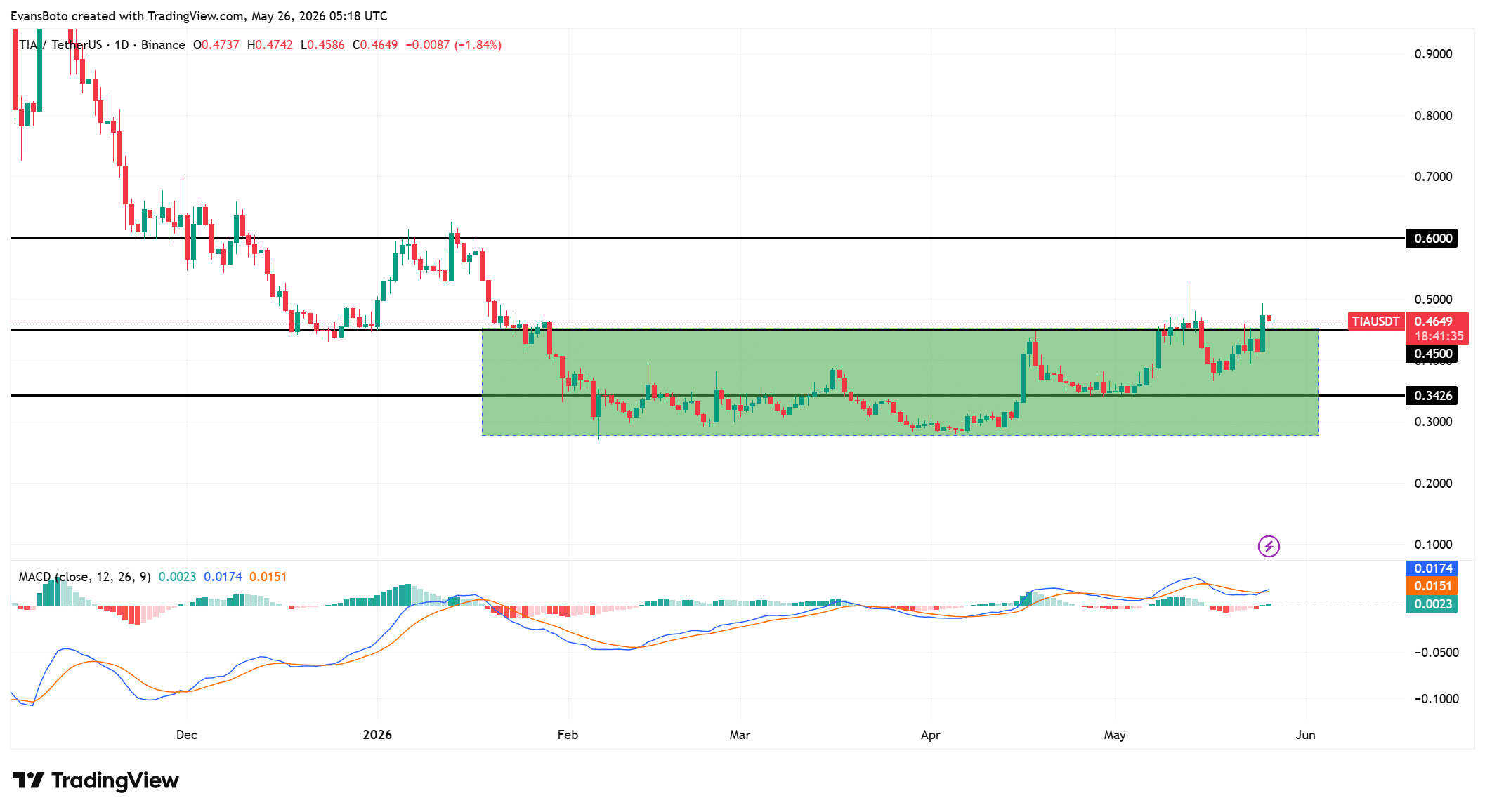 Open Interest TIA tăng 14% khi Celestia bứt phá, tín hiệu bullish? - Tin Tức Bitcoin - Cập Nhật Tin Tức Coin Mới Nhất 24/7 2026 TIA price action