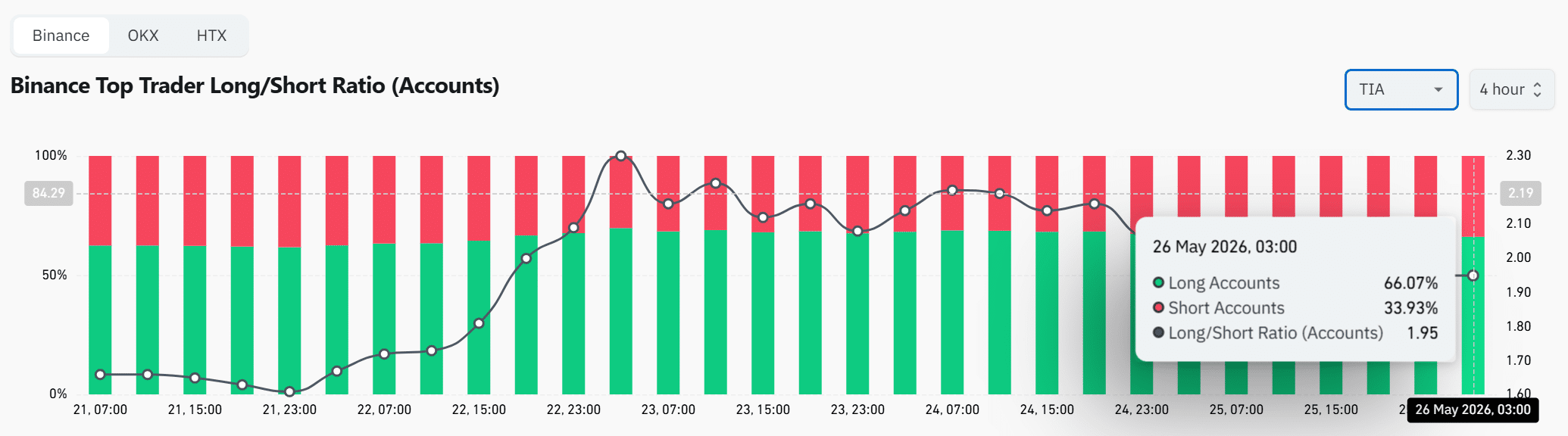 Open Interest TIA tăng 14% khi Celestia bứt phá, tín hiệu bullish? - Tin Tức Bitcoin - Cập Nhật Tin Tức Coin Mới Nhất 24/7 2026 Open Interest TIA tăng 14% khi Celestia bứt phá, tín hiệu bullish? - Tin Tức Bitcoin - Cập Nhật Tin Tức Coin Mới Nhất 24/7 2026