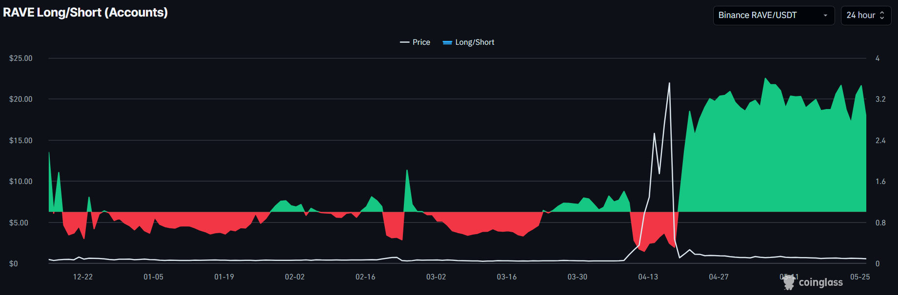 RAVE giảm 9,5%: Xu hướng tăng sắp trở lại? - Tin Tức Bitcoin - Cập Nhật Tin Tức Coin Mới Nhất 24/7 2026 RAVE Long/Short