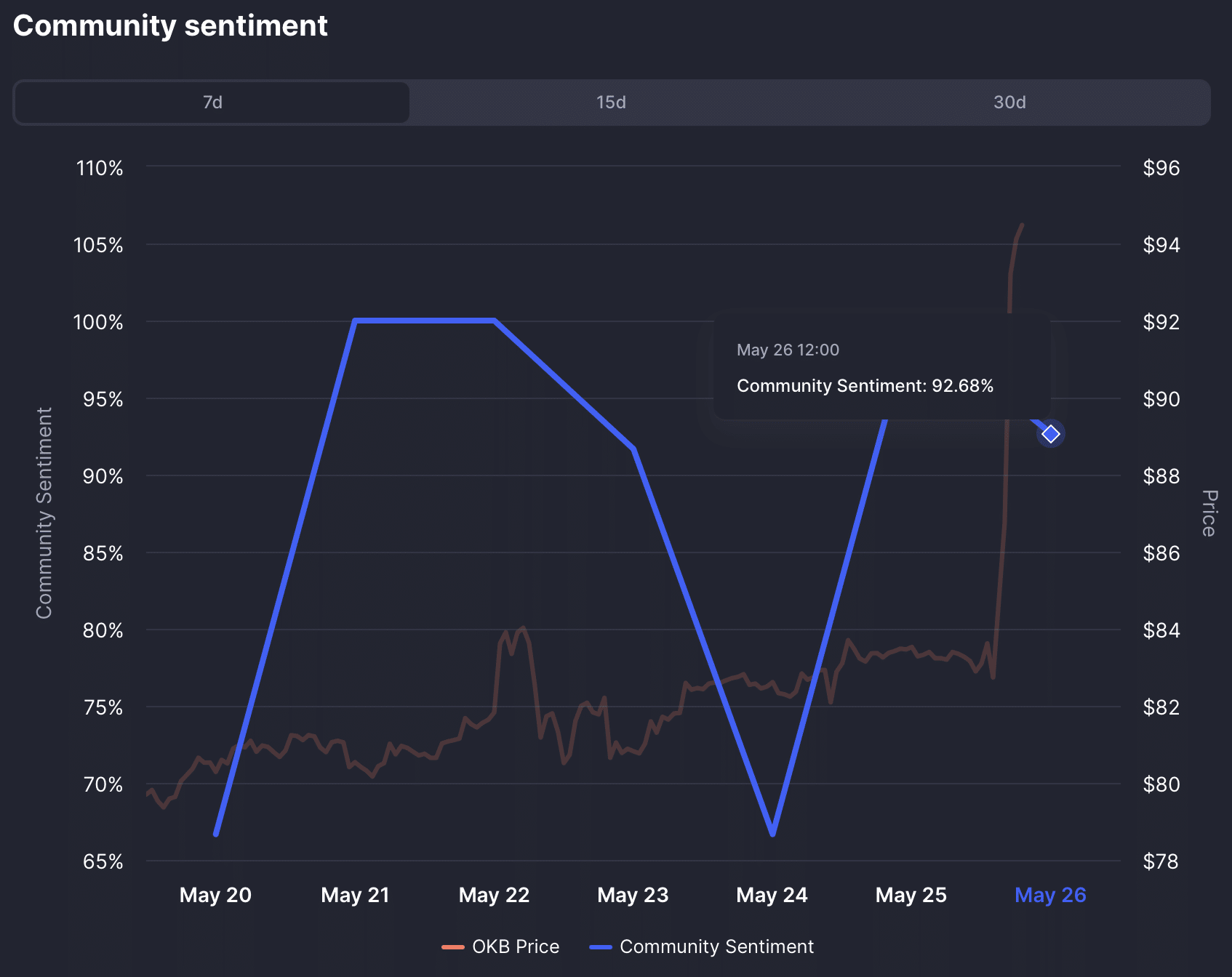 OKB community sentiment