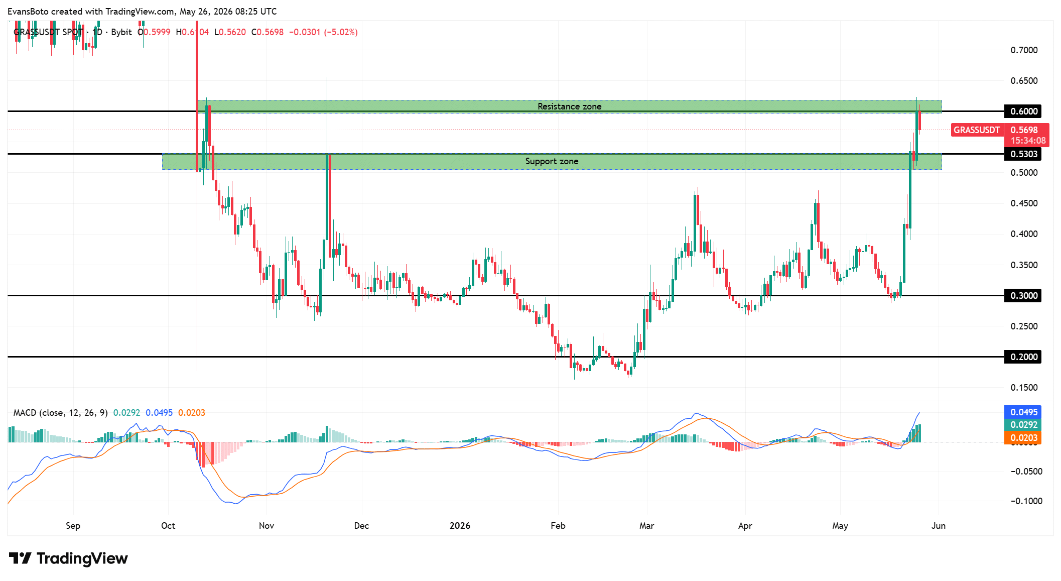 GRASS crypto tăng 11% dù volume giảm: Rủi ro biến động tăng? - Tin Tức Bitcoin - Cập Nhật Tin Tức Coin Mới Nhất 24/7 2026 GRASS price action