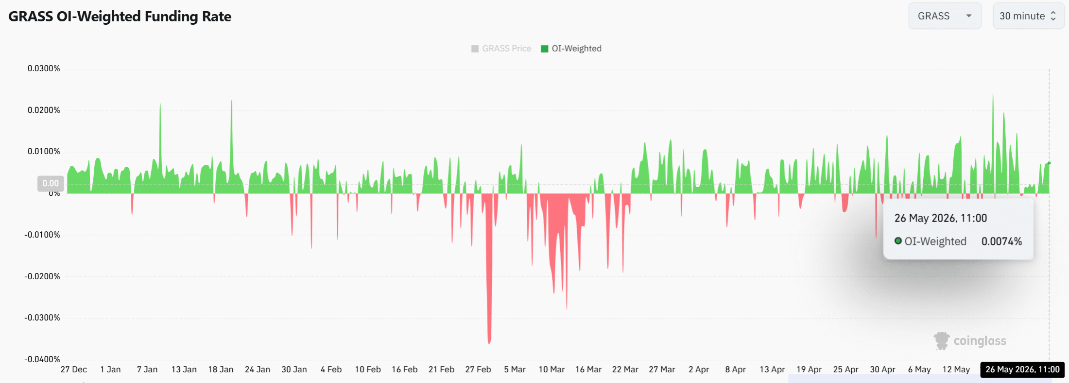 GRASS crypto tăng 11% dù volume giảm: Rủi ro biến động tăng? - Tin Tức Bitcoin - Cập Nhật Tin Tức Coin Mới Nhất 24/7 2026 GRASS crypto tăng 11% dù volume giảm: Rủi ro biến động tăng? - Tin Tức Bitcoin - Cập Nhật Tin Tức Coin Mới Nhất 24/7 2026