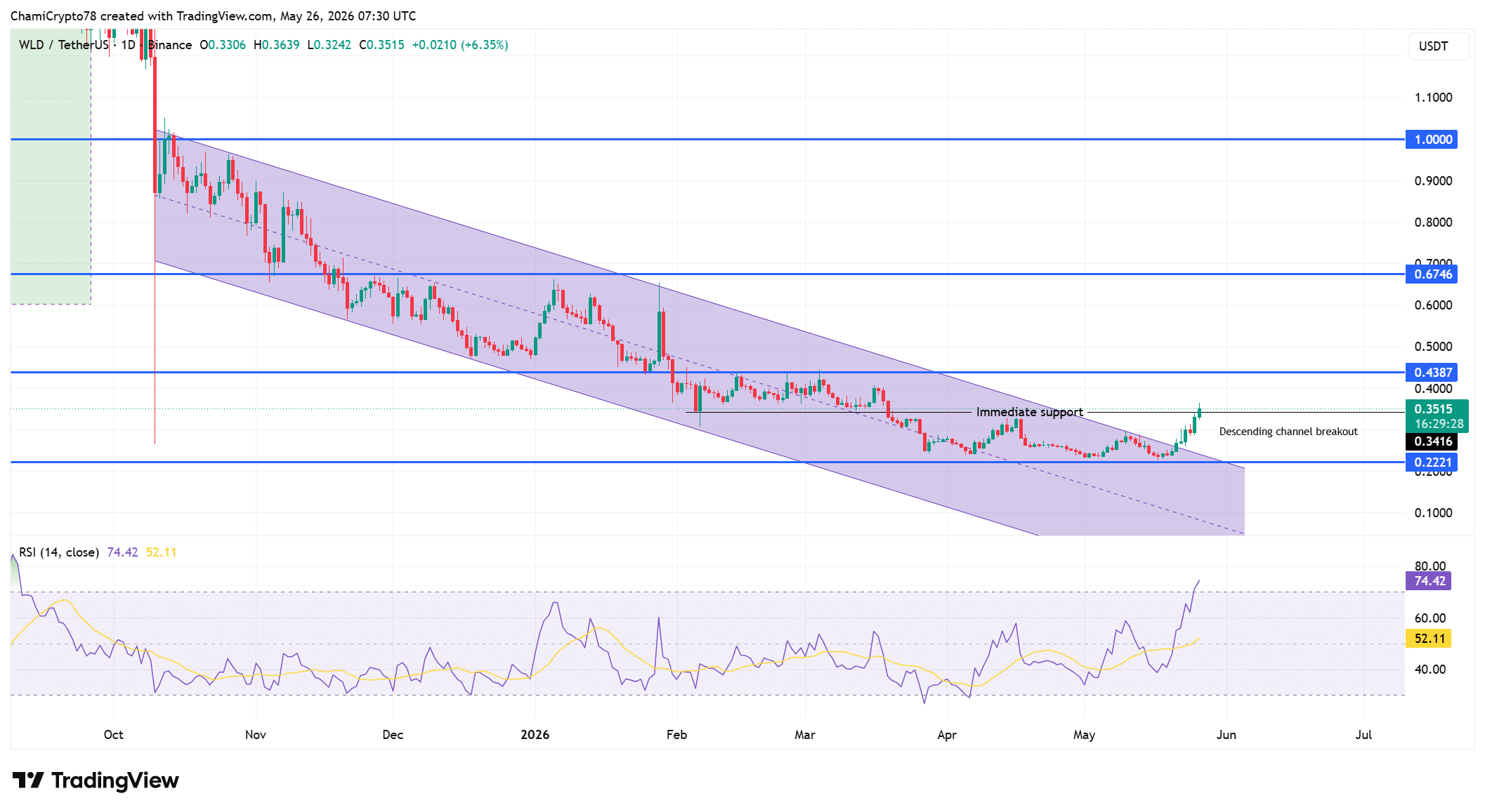 Worldcoin tăng 22% nhưng dòng WLD rút khỏi sàn còn tiếp diễn? - Tin Tức Bitcoin - Cập Nhật Tin Tức Coin Mới Nhất 24/7 2026 Worldcoin tăng 22% nhưng dòng WLD rút khỏi sàn còn tiếp diễn? - Tin Tức Bitcoin - Cập Nhật Tin Tức Coin Mới Nhất 24/7 2026