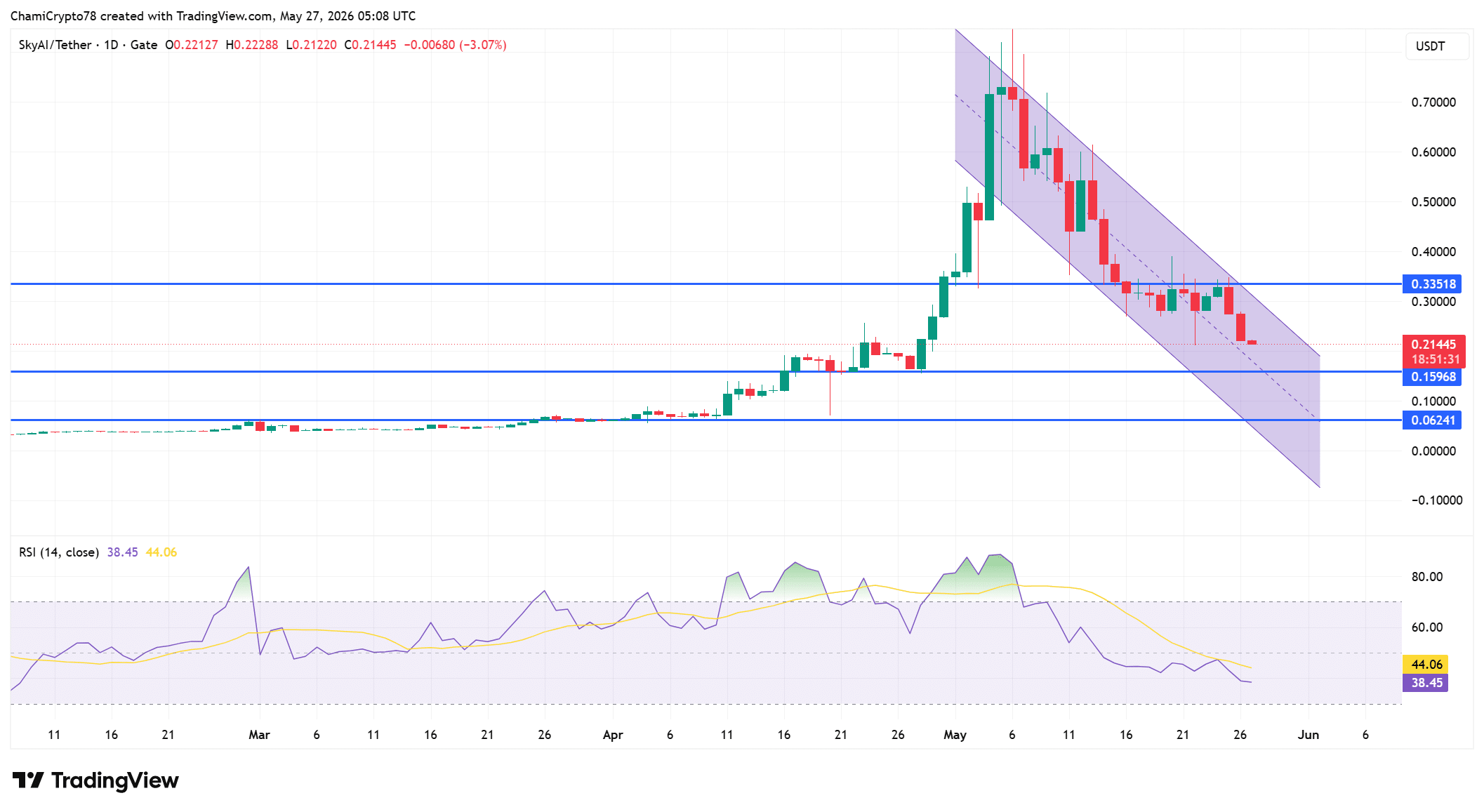SKYAI giảm 19% khi mốc ONE quyết định xu hướng tiếp diễn hay hồi phục - Tin Tức Bitcoin - Cập Nhật Tin Tức Coin Mới Nhất 24/7 2026 SKYAI price action