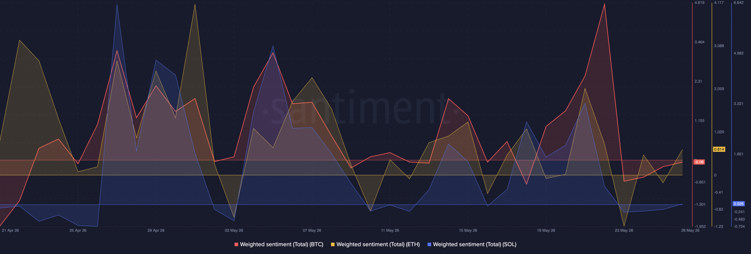 Weighted sentiments