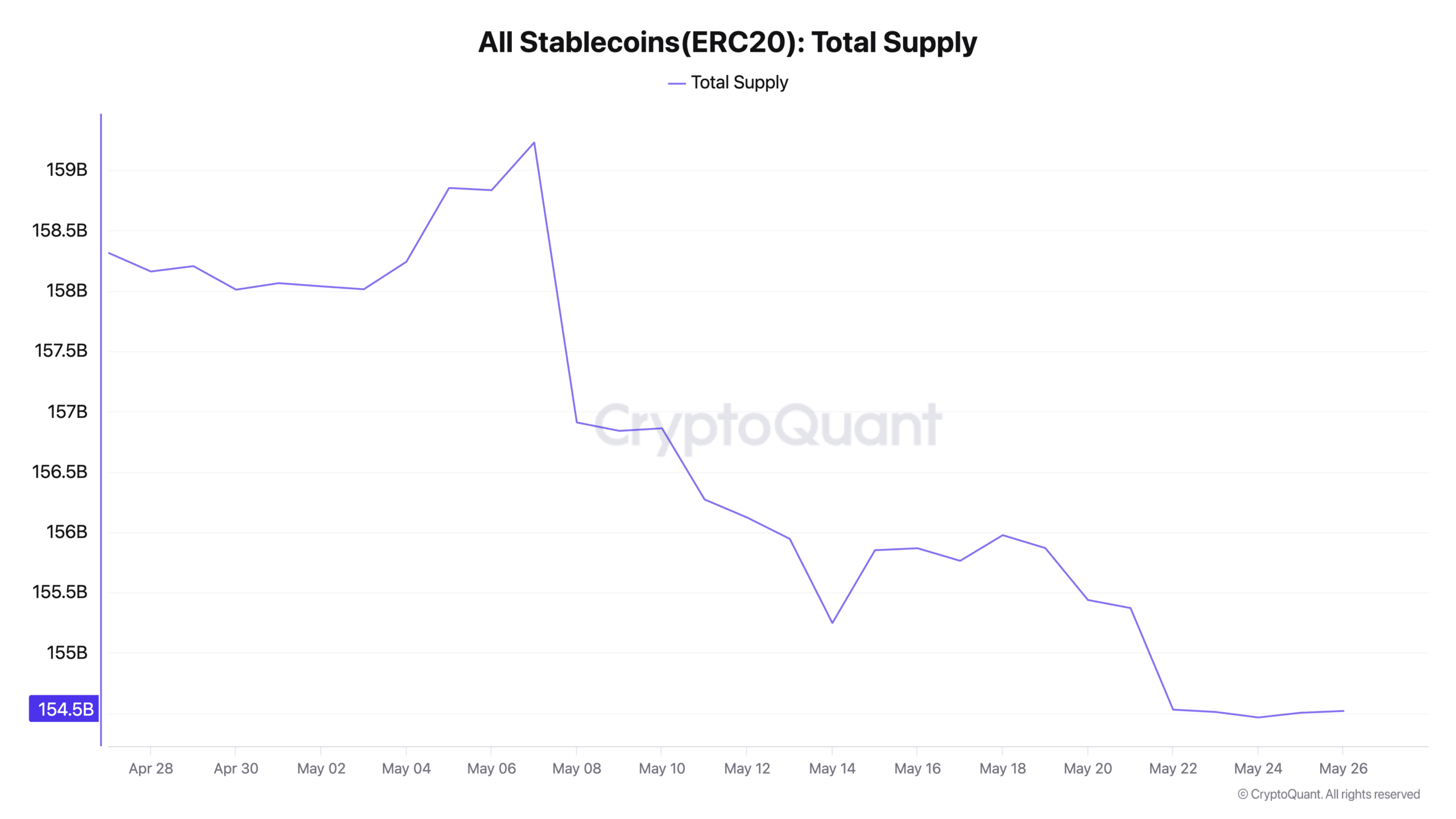 All Stablecoins(ERC20) Total Supply