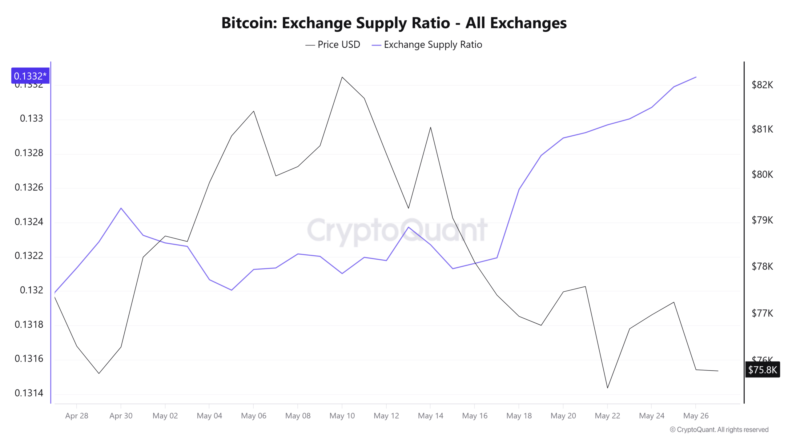 Bitcoin exchange supply ratio