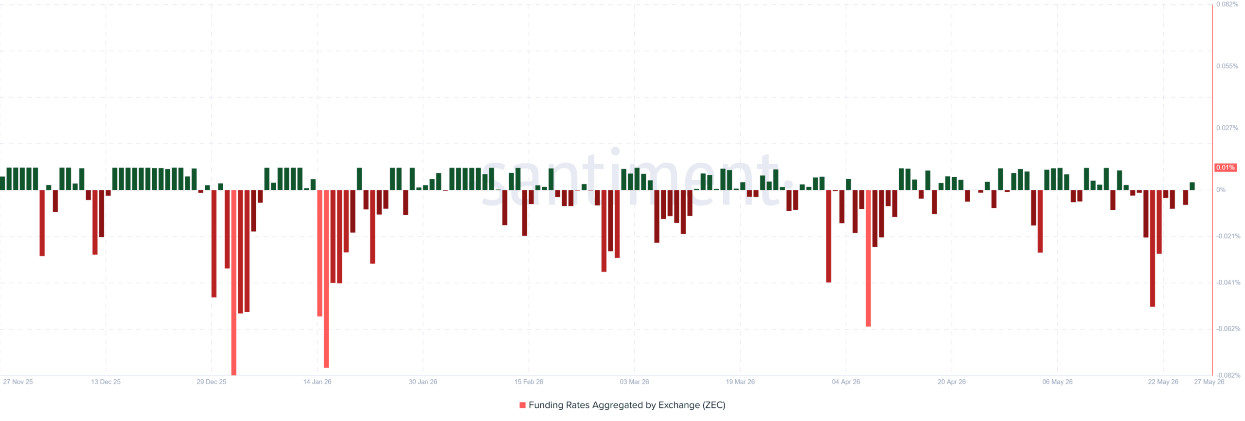 ZEC funding rate