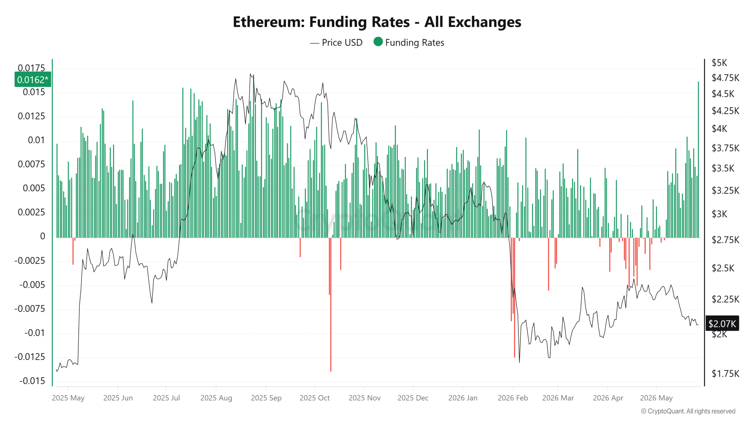 Ethereum Funding Rates