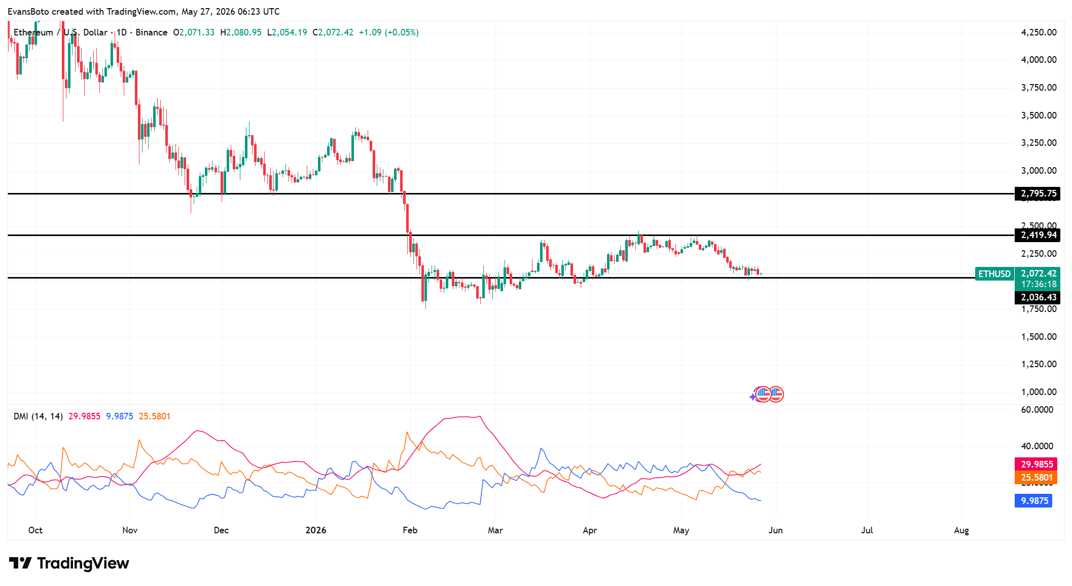 Ethereum price action