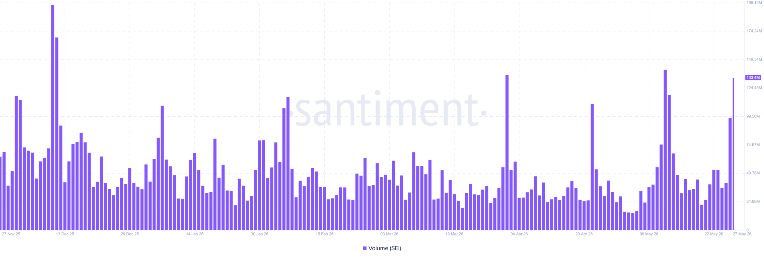 SEI tăng 15%: Cá voi tăng hoạt động có đẩy giá lên 0,08 USD? - Tin Tức Bitcoin - Cập Nhật Tin Tức Coin Mới Nhất 24/7 2026 SEI Trading Volume