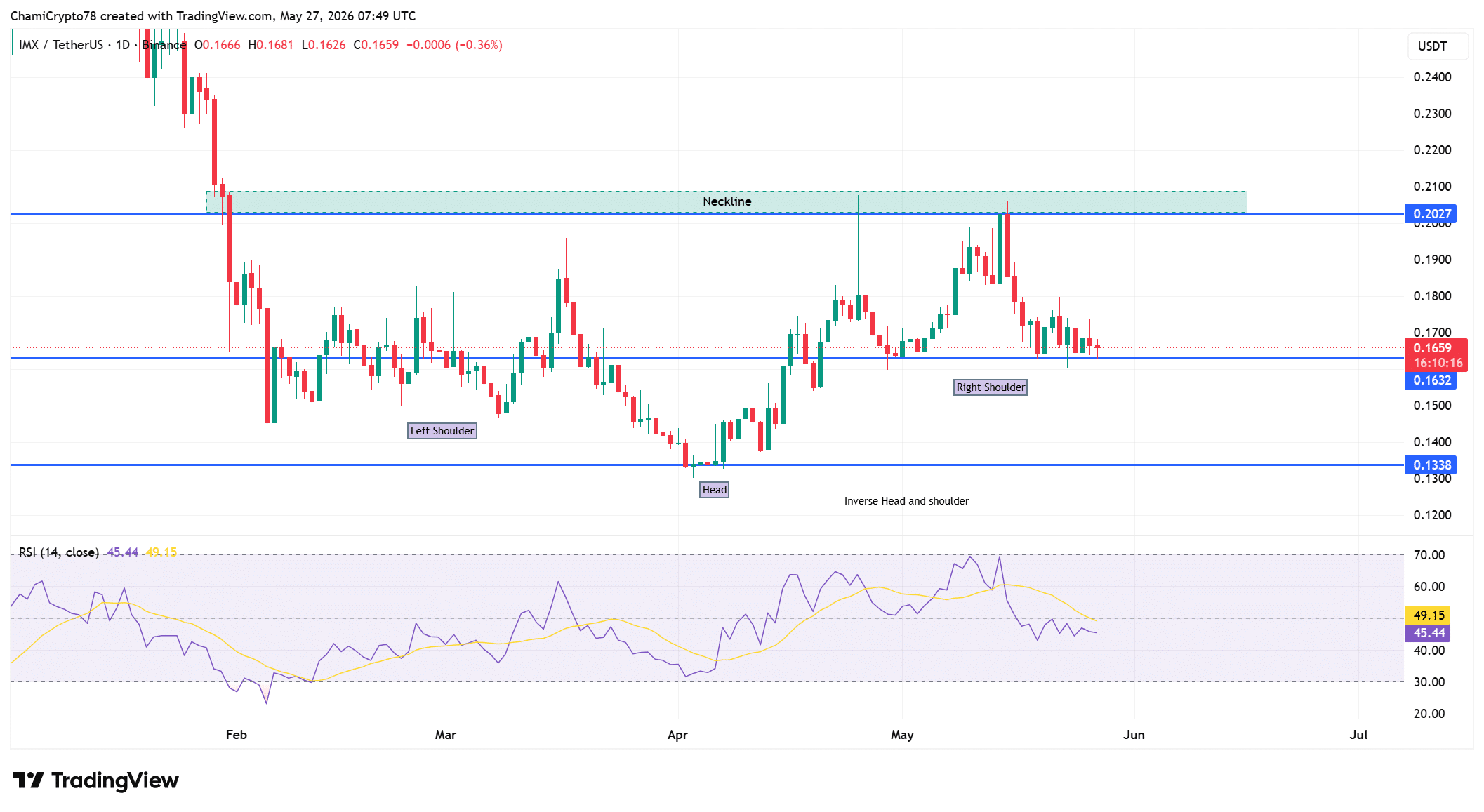 IMX technical analysis