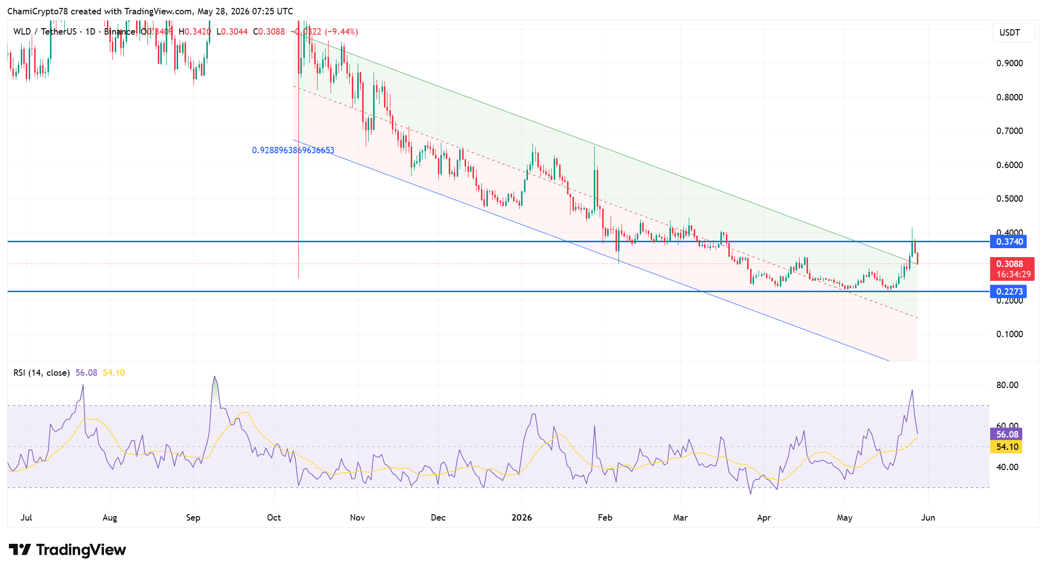WLD price action