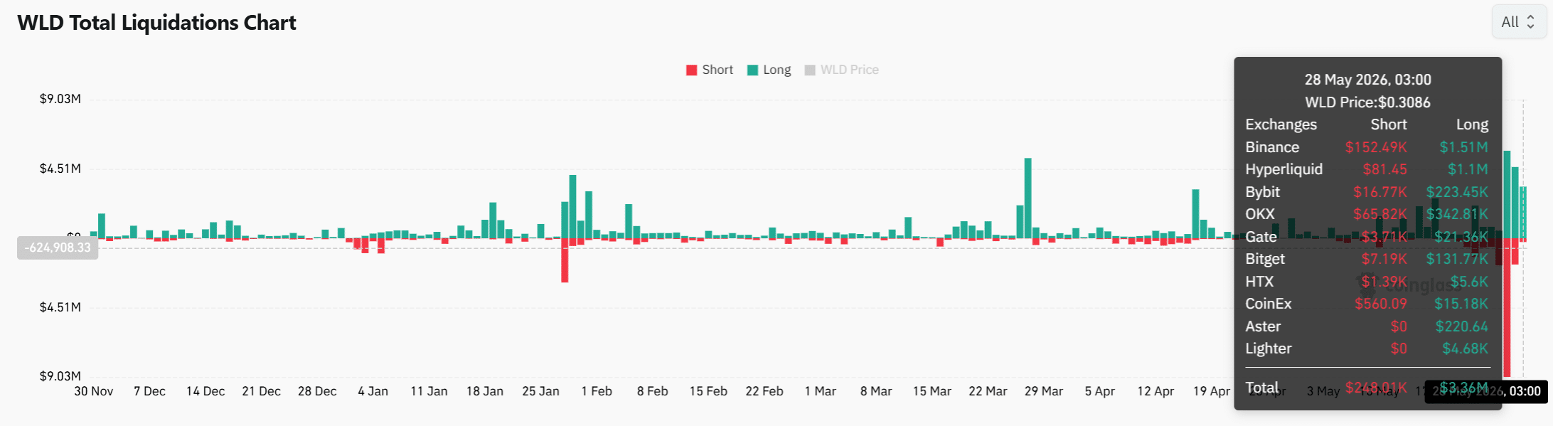 Worldcoin lao dốc 16%, mốc này vẫn còn quan trọng - Tin Tức Bitcoin - Cập Nhật Tin Tức Coin Mới Nhất 24/7 2026