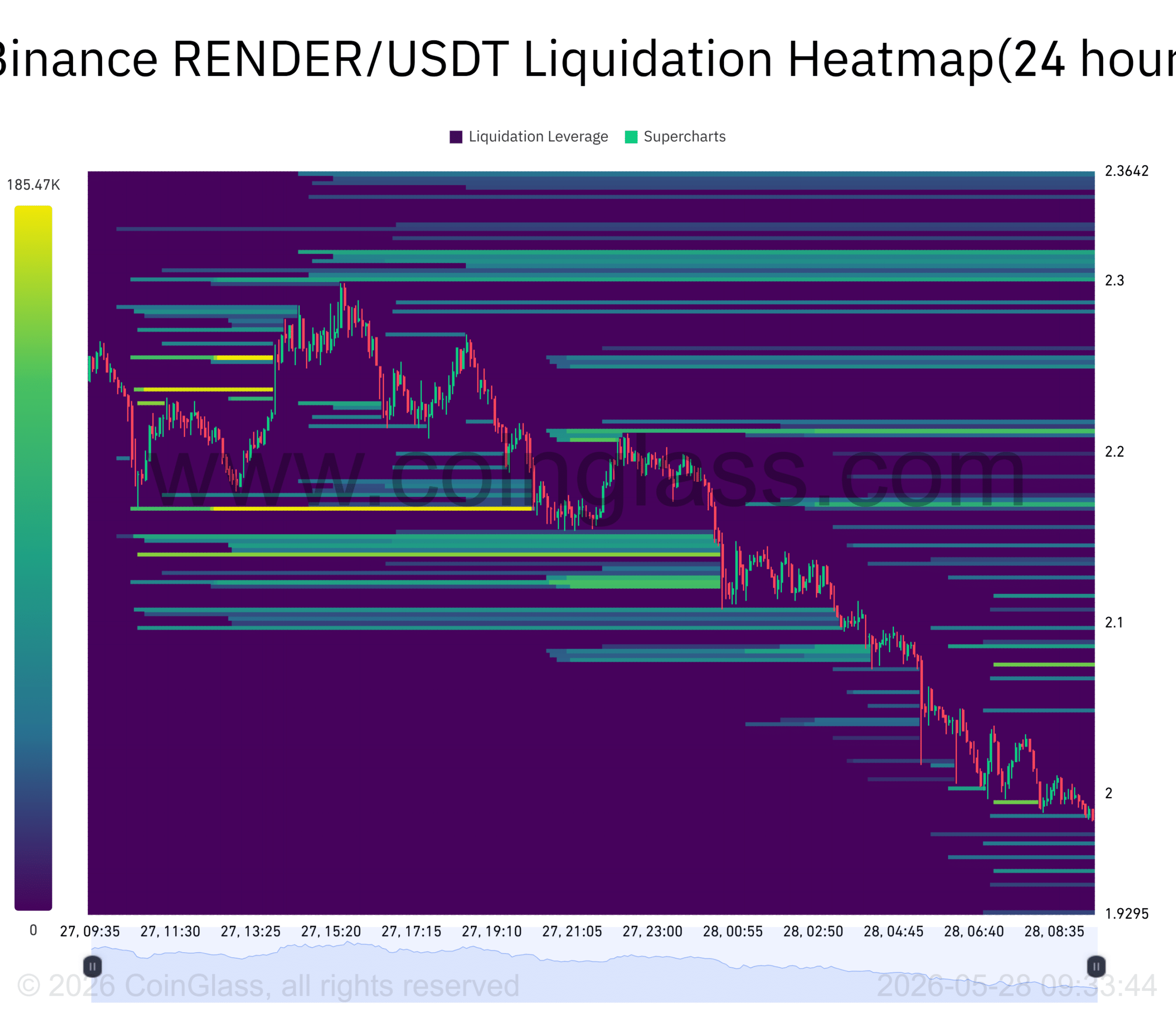 Nhà giao dịch Render theo dõi hỗ trợ 1,75 USD sau cú giảm 12% trong ngày - Tin Tức Bitcoin - Cập Nhật Tin Tức Coin Mới Nhất 24/7 2026