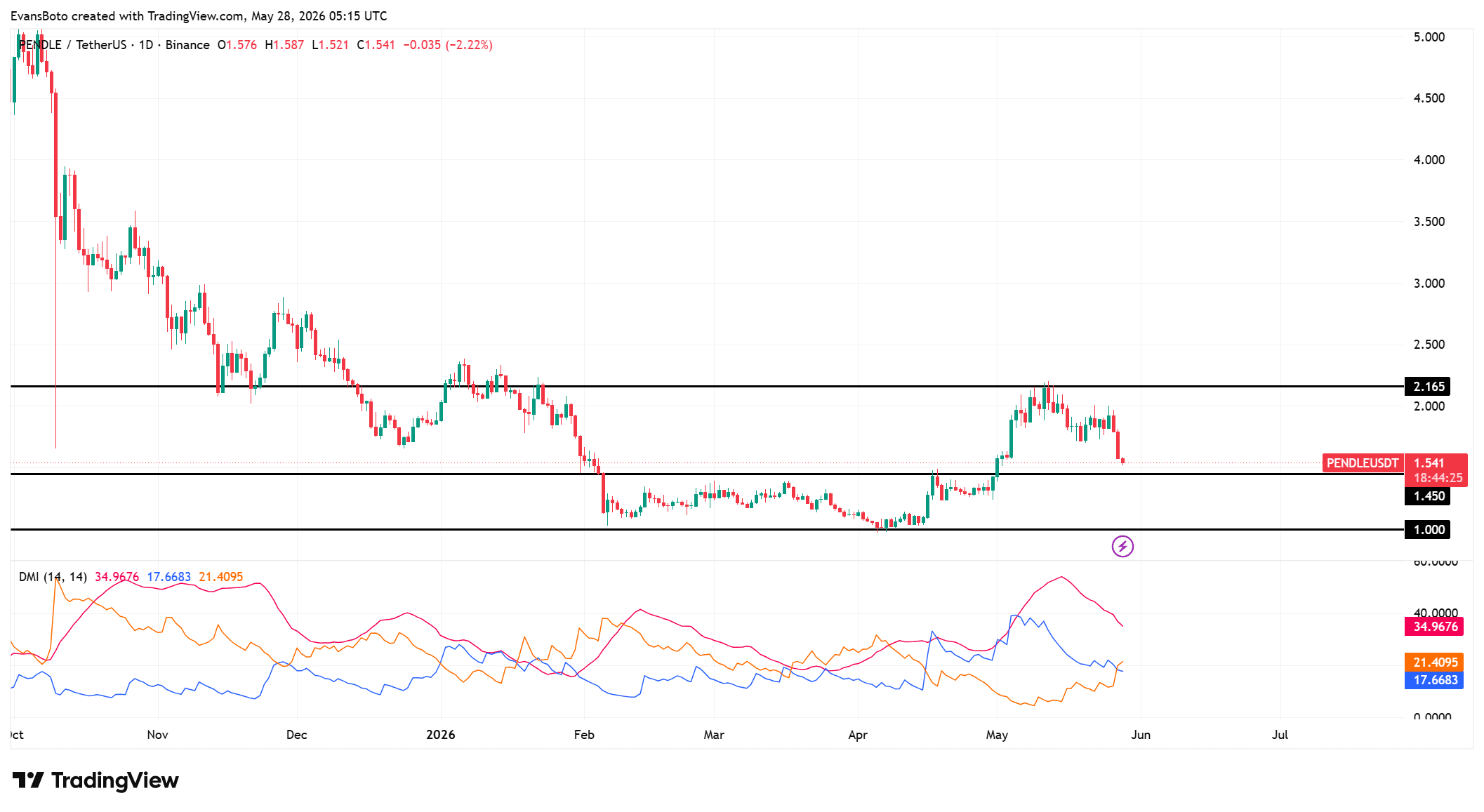 PENDLE bị đánh giá cấu trúc khi mốc 1,45 USD thành điểm giằng co chính - Tin Tức Bitcoin - Cập Nhật Tin Tức Coin Mới Nhất 24/7 2026 PENDLE price action