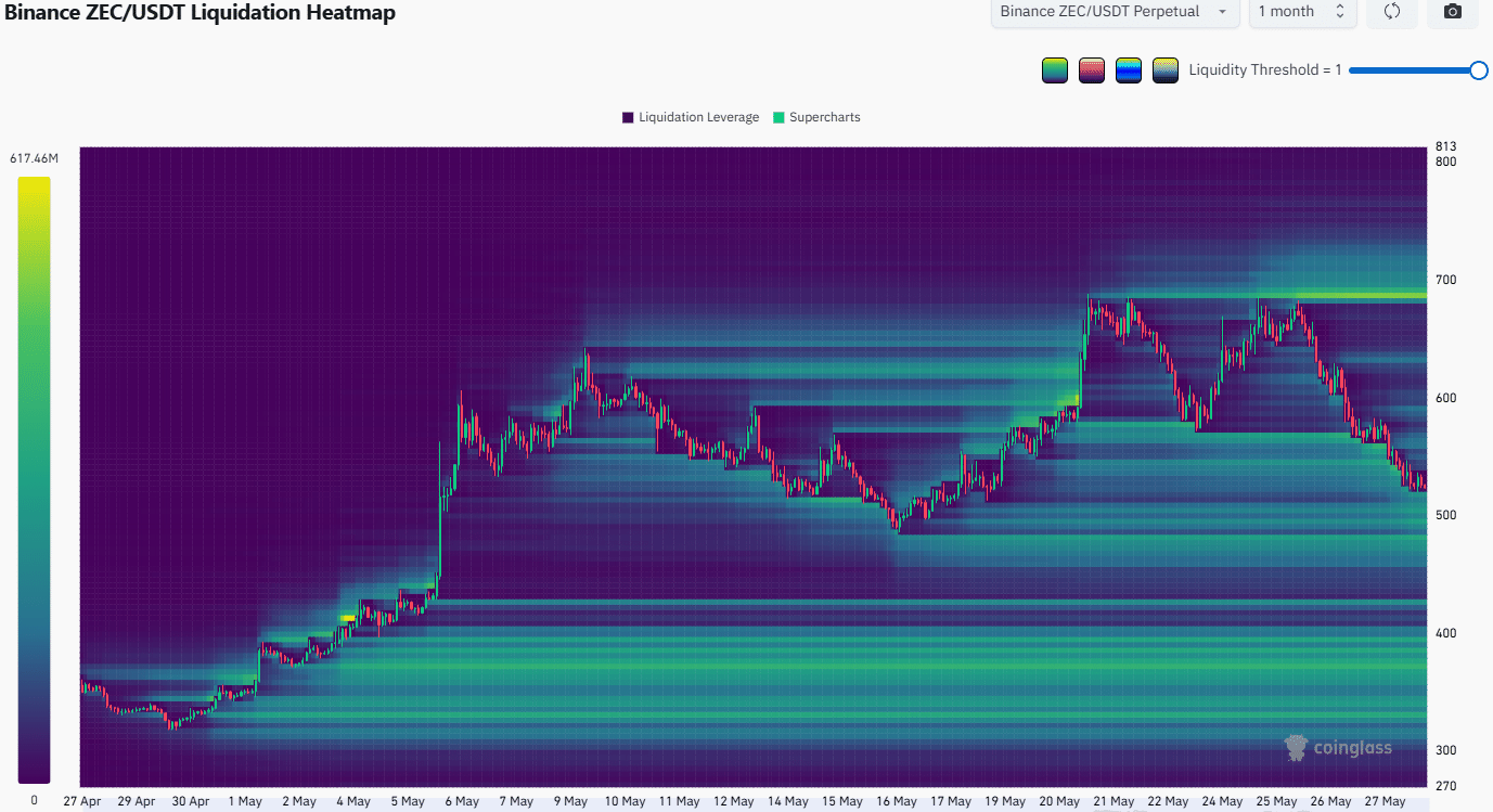 ZCash giảm 20% sau 3 ngày, trader lướt sóng còn lạc quan? - Tin Tức Bitcoin - Cập Nhật Tin Tức Coin Mới Nhất 24/7 2026 ZCash Liquidation Heatmap