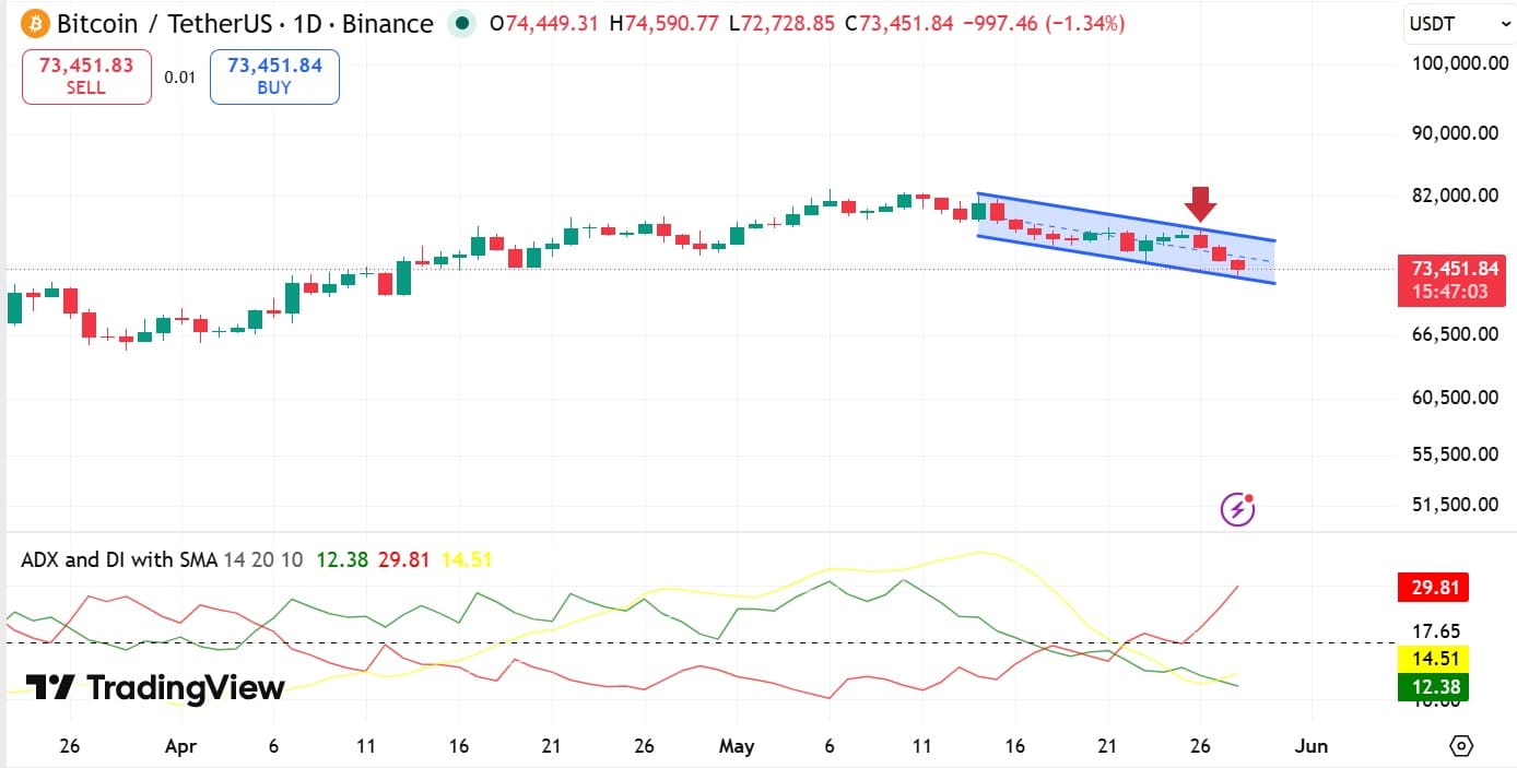 Cá voi Bitcoin tăng vị thế long lên 94 triệu USD, BTC vẫn bearish - Tin Tức Bitcoin - Cập Nhật Tin Tức Coin Mới Nhất 24/7 2026 Bitcoin ADX and DI