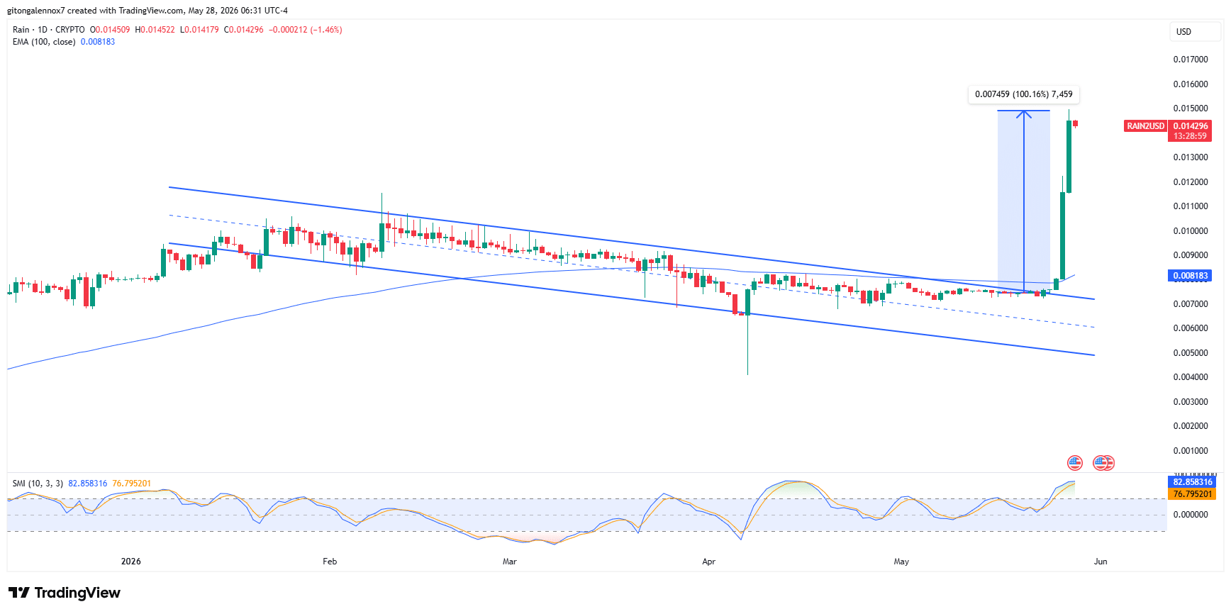 RAIN tăng 23%: 100 triệu USD thanh khoản có đẩy giá lên 0,02 USD? - Tin Tức Bitcoin - Cập Nhật Tin Tức Coin Mới Nhất 24/7 2026 RAIN