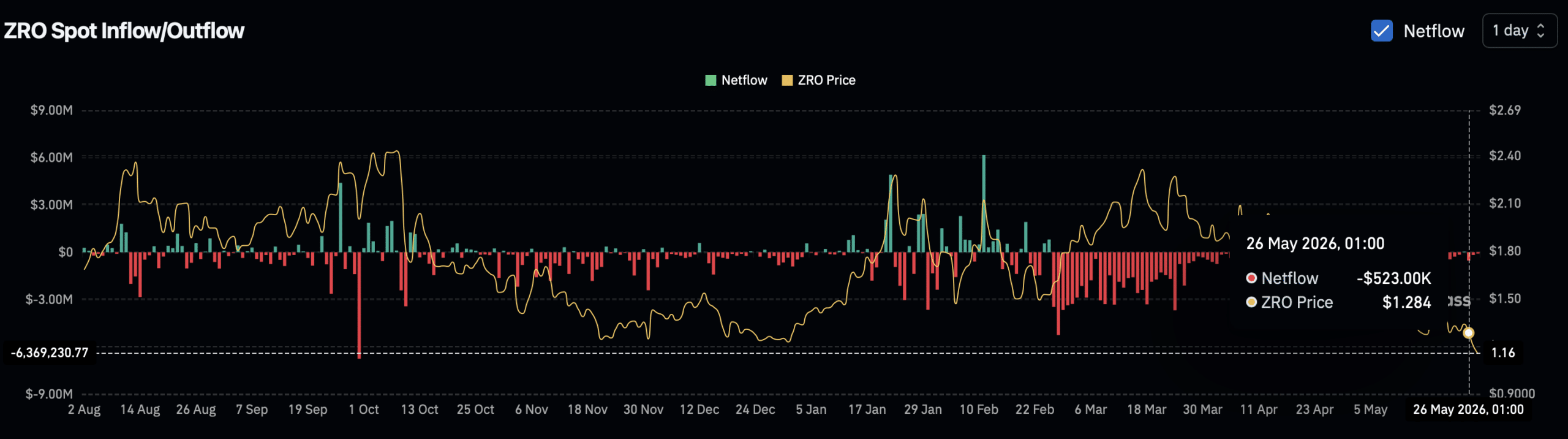 LayerZero giảm hai chữ số: ZRO có thể chưa chạm đáy - Tin Tức Bitcoin - Cập Nhật Tin Tức Coin Mới Nhất 24/7 2026 Spot netflow ZRO