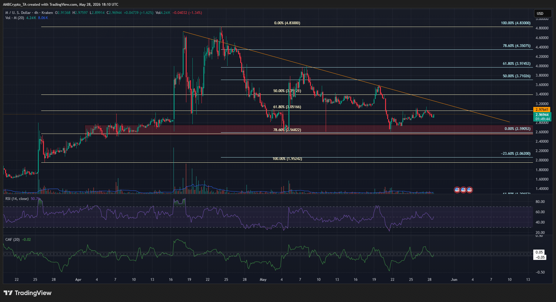 Memecore: Nhà đầu tư swing nên mua, bán hay chờ? - Tin Tức Bitcoin - Cập Nhật Tin Tức Coin Mới Nhất 24/7 2026 Memecore H4 Chart