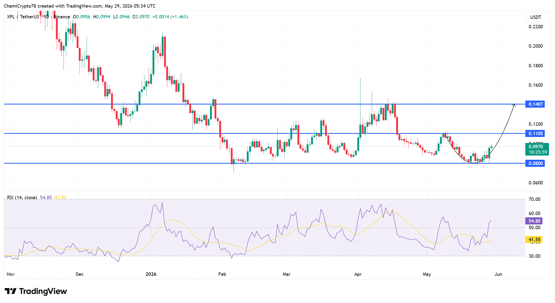 XPL tăng 14% khi phe long chiếm ưu thế, đà hồi phục còn tiếp tục? - Tin Tức Bitcoin - Cập Nhật Tin Tức Coin Mới Nhất 24/7 2026 XPL price action