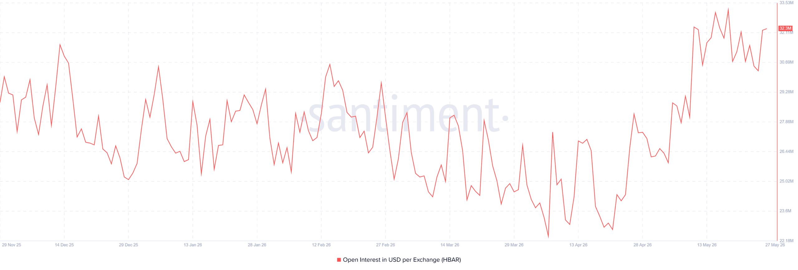HEDERA Open Interest