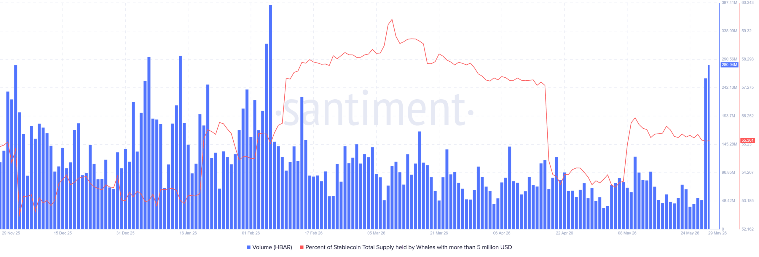 HEDERA whale activity and trading volume