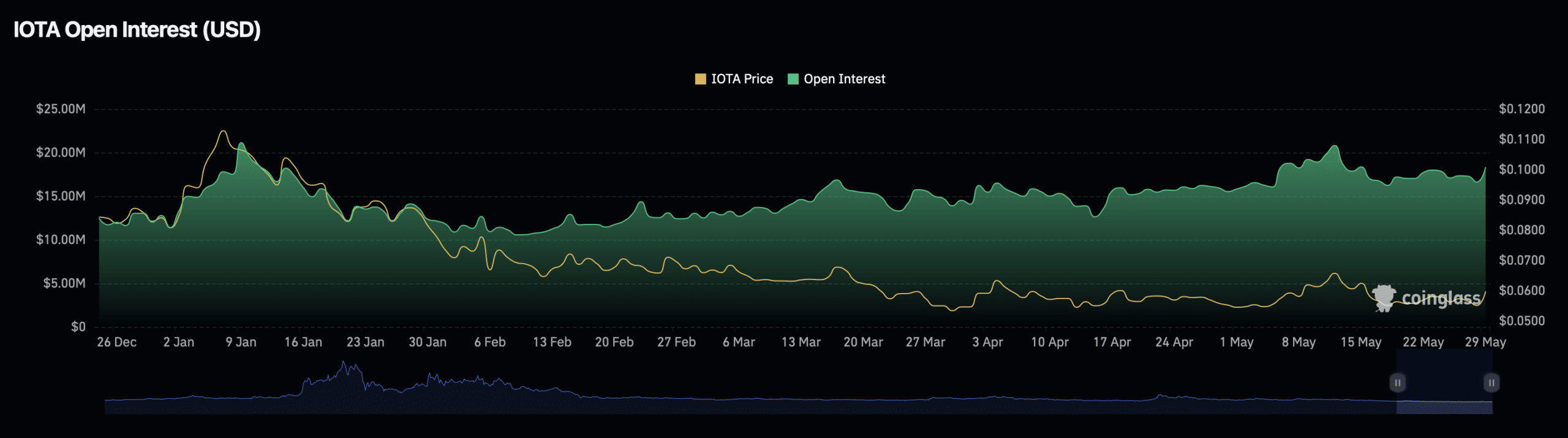 Cá voi gom IOTA, giá bật 14% nhờ phái sinh hỗ trợ - Tin Tức Bitcoin - Cập Nhật Tin Tức Coin Mới Nhất 24/7 2026 IOTA open interest rate.