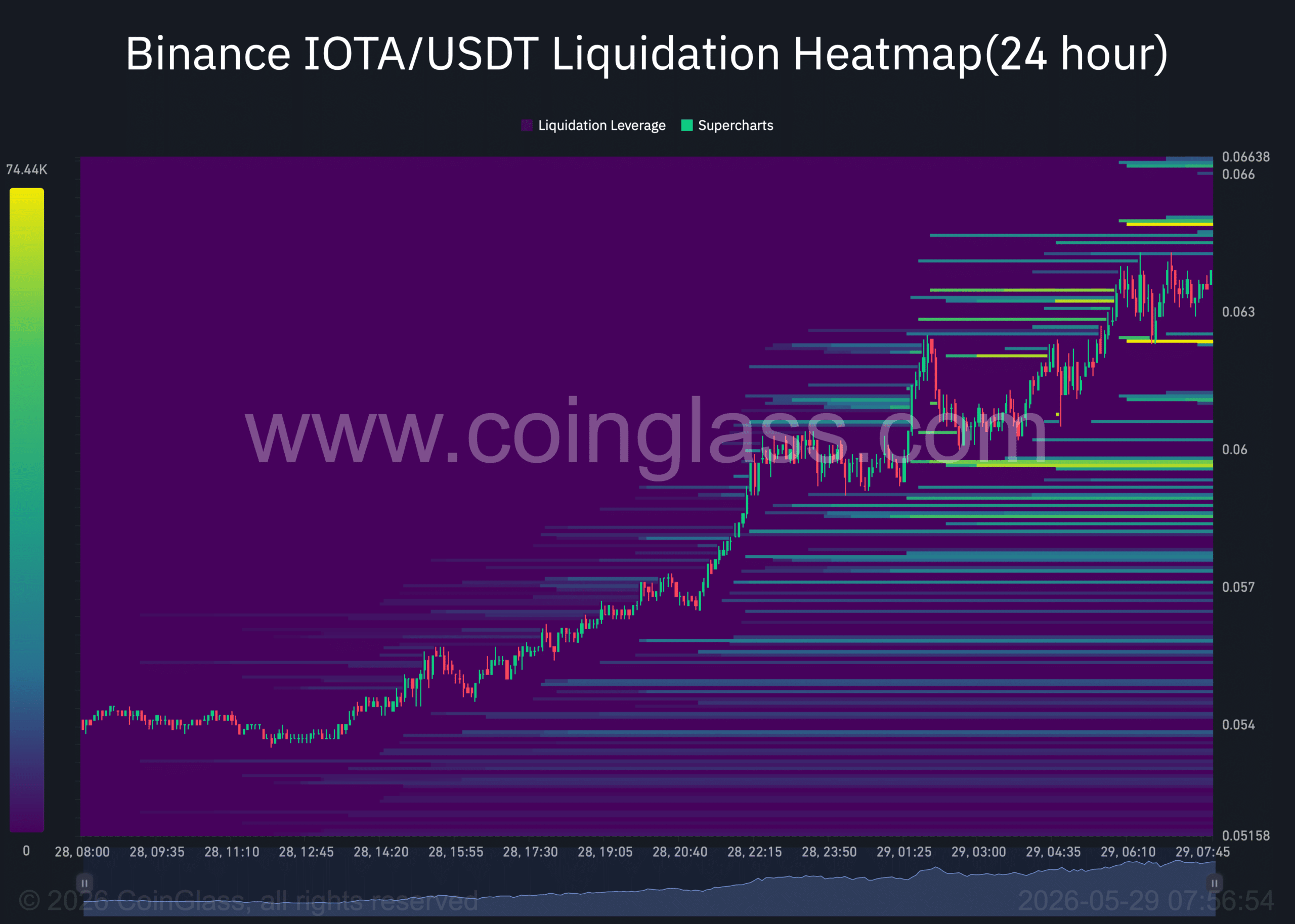 Cá voi gom IOTA, giá bật 14% nhờ phái sinh hỗ trợ - Tin Tức Bitcoin - Cập Nhật Tin Tức Coin Mới Nhất 24/7 2026 IOTA liquidation heatmap.