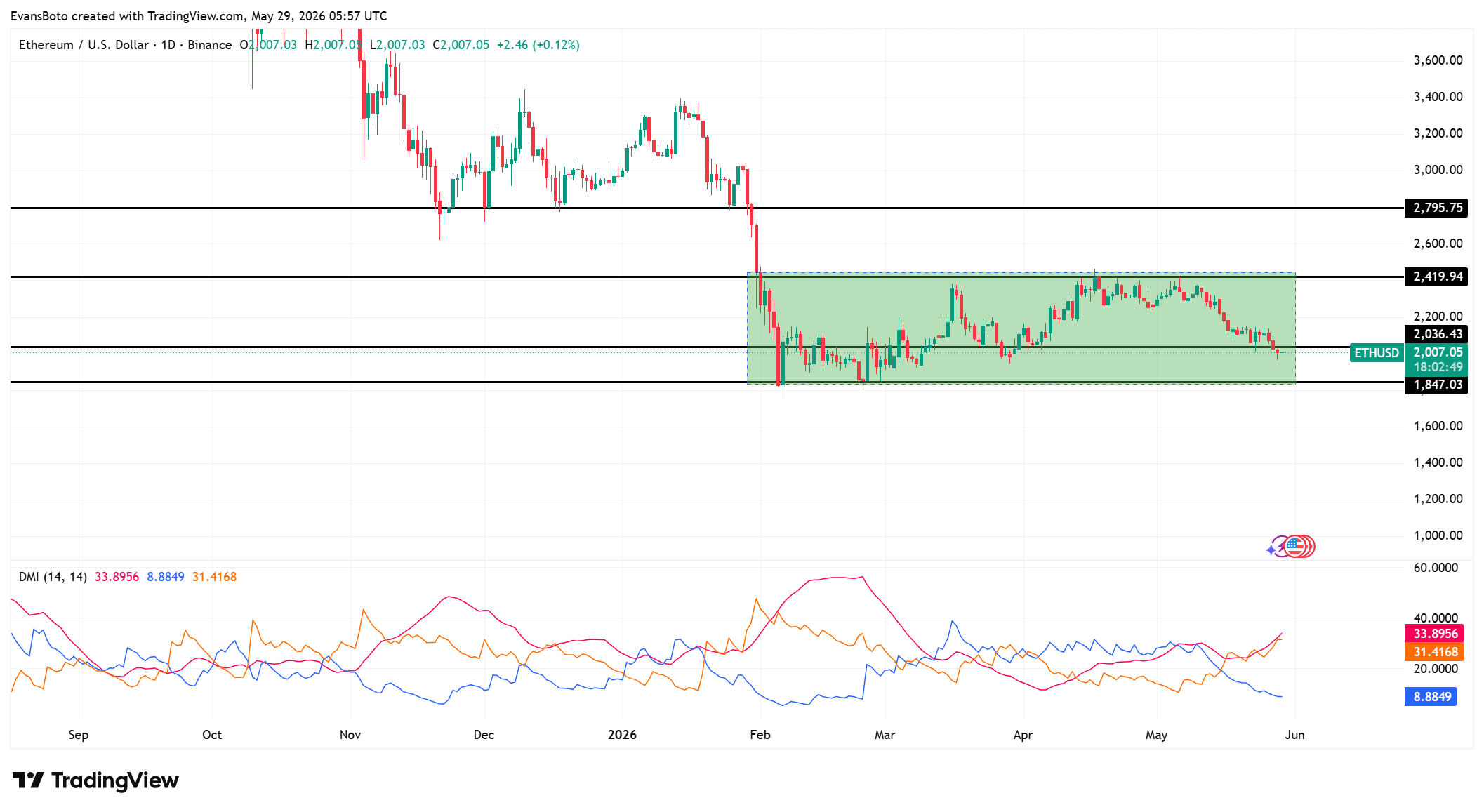 Ethereum price action