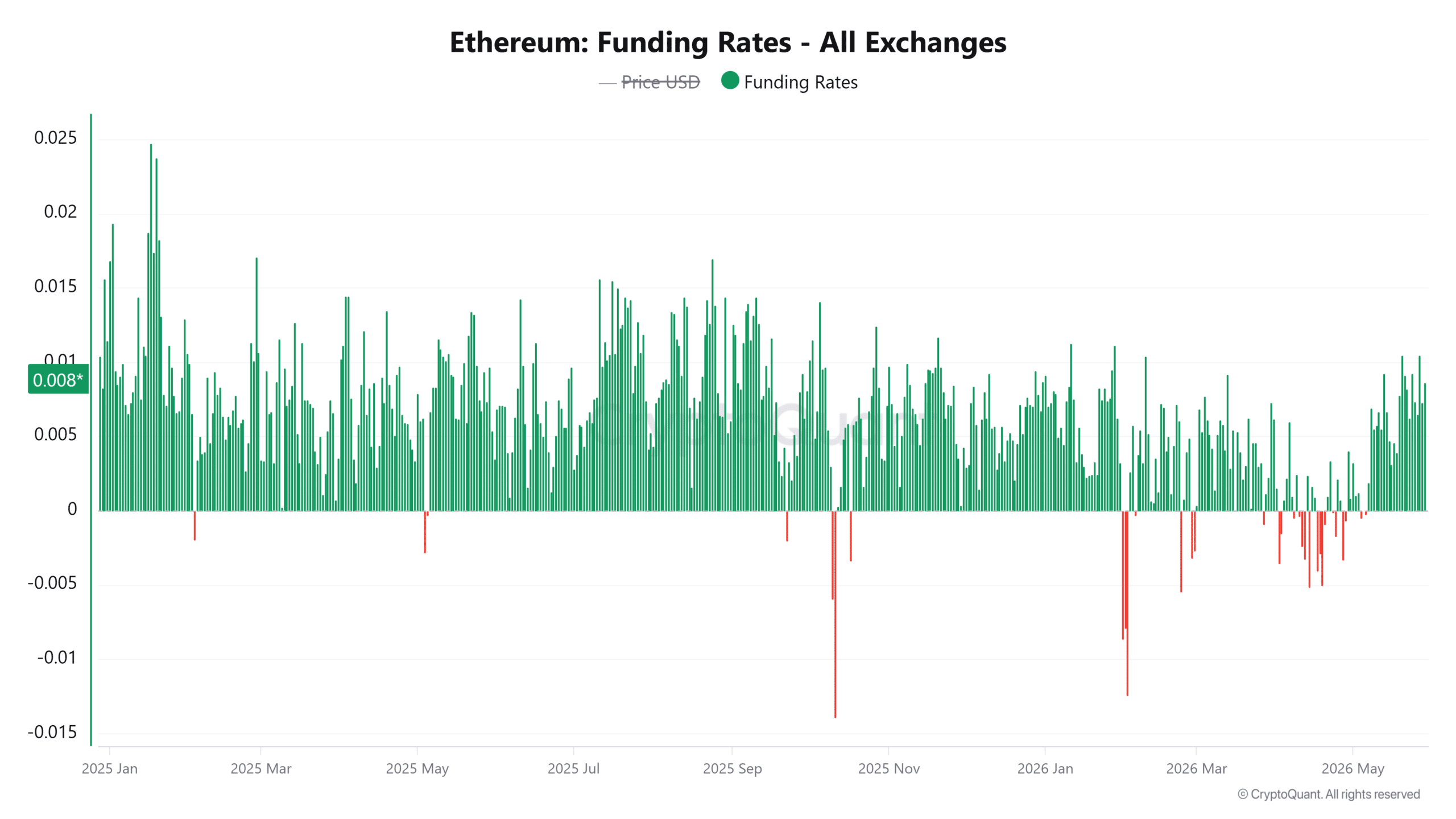 Ethereum Funding Rates 