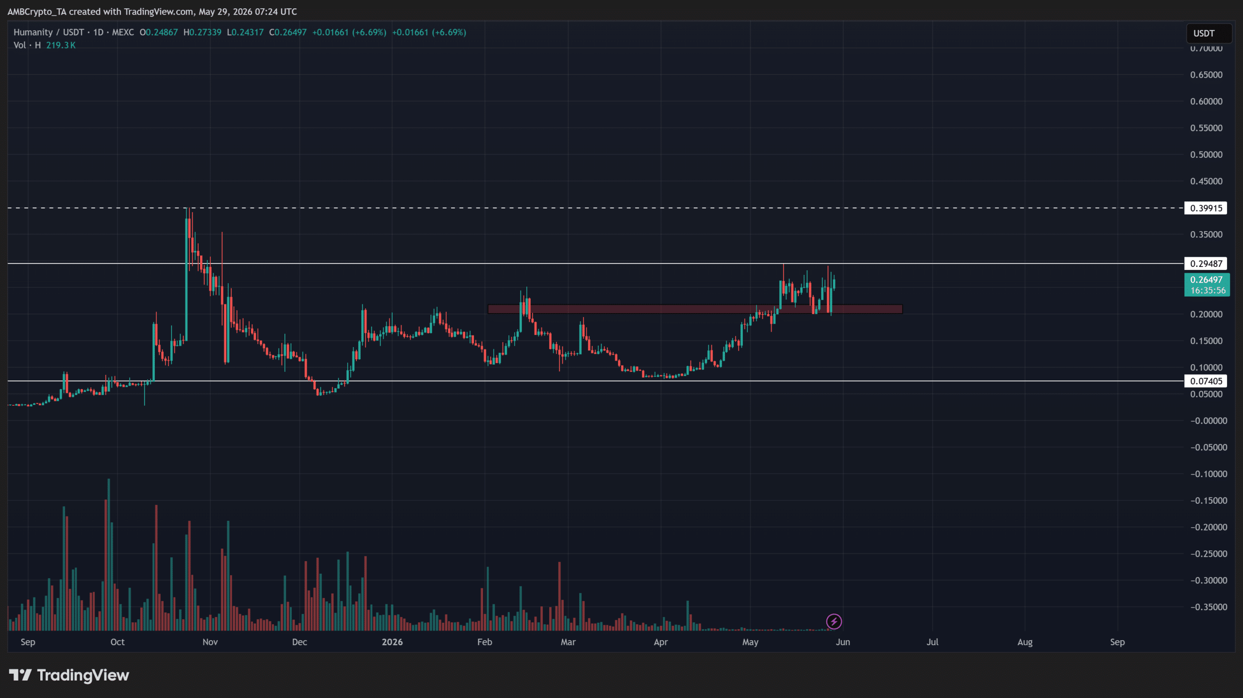 Humanity Protocol hồi phục sau cú xả mạnh, nhưng phe mua vượt 0,2949 USD? - Tin Tức Bitcoin - Cập Nhật Tin Tức Coin Mới Nhất 24/7 2026