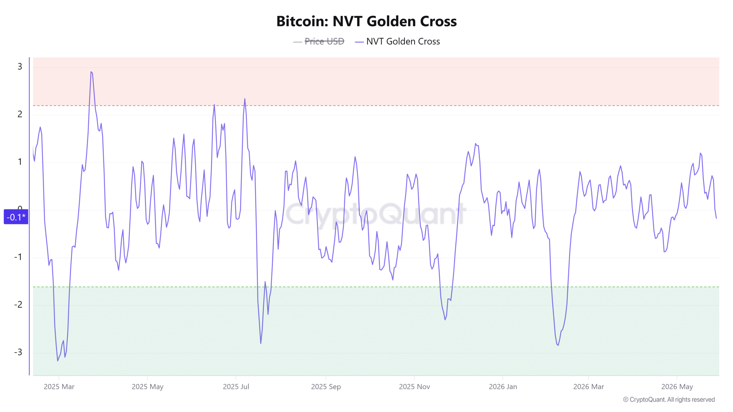 Bitcoin NVT Golden Cross