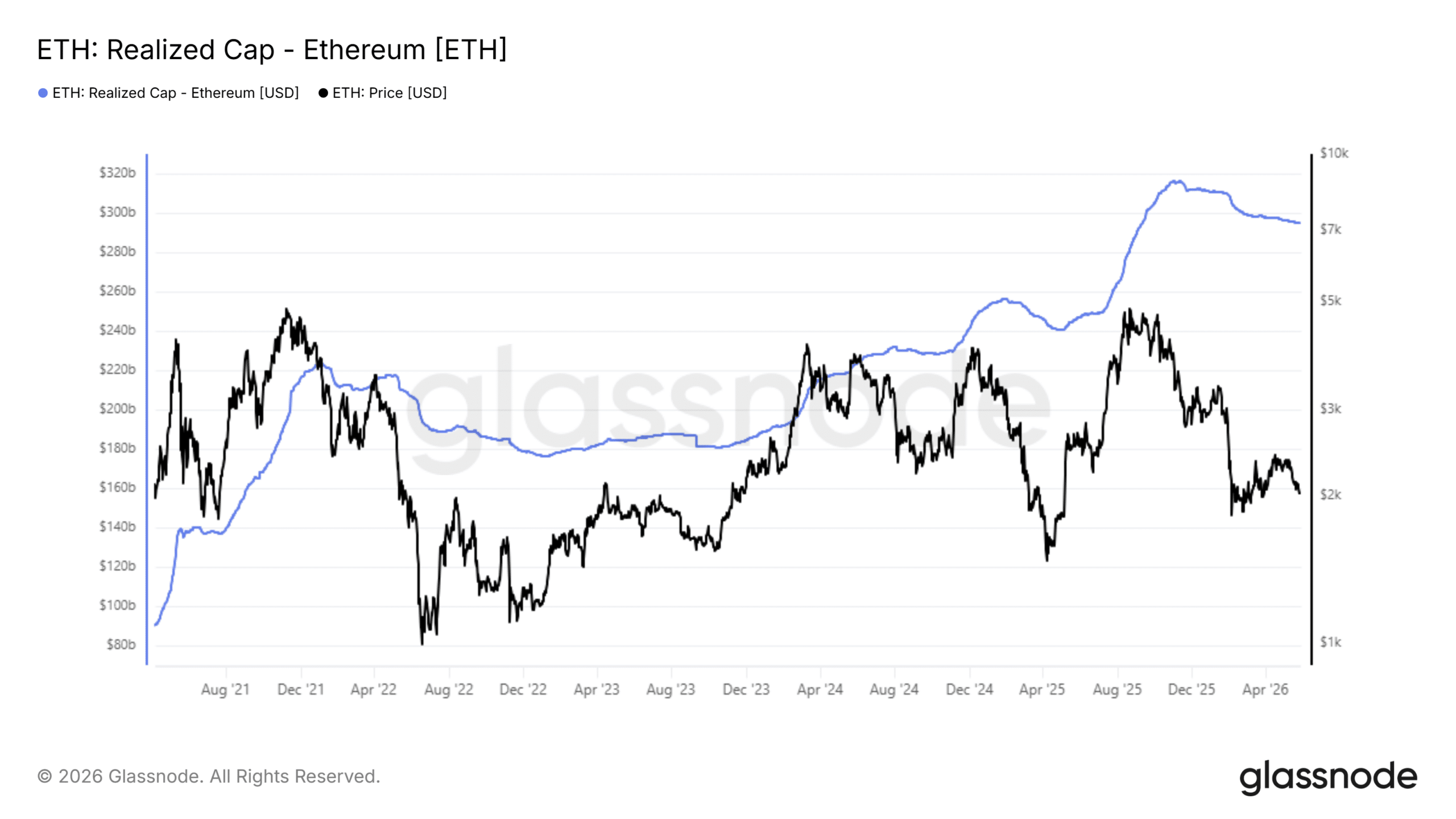 Ethereum chịu áp lực sâu hơn, không chỉ vì rủi ro vĩ mô - Tin Tức Bitcoin - Cập Nhật Tin Tức Coin Mới Nhất 24/7 2026 Ethereum ETH