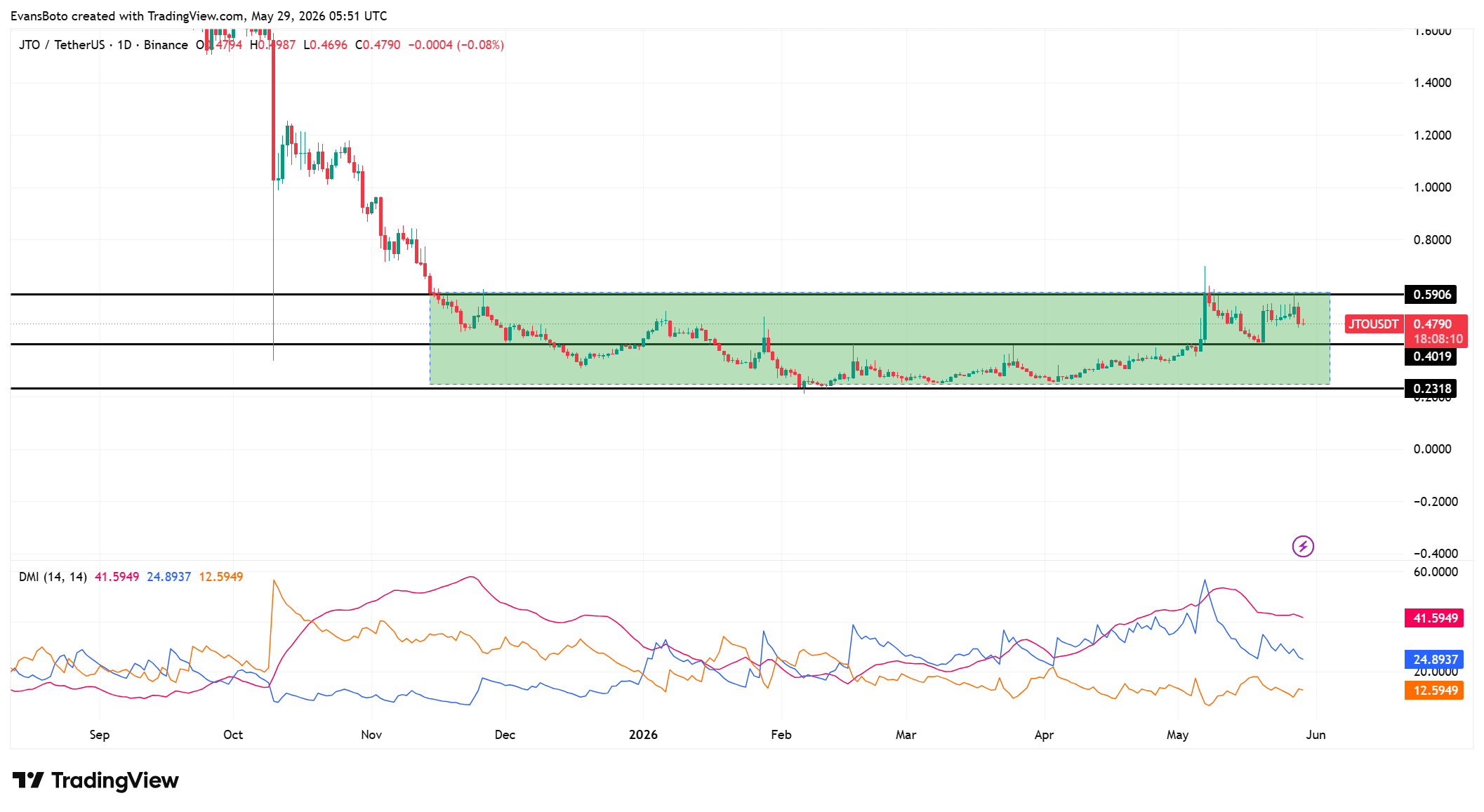Jito lao dốc 13,3%, JTO dấy lên lo ngại điều chỉnh - Tin Tức Bitcoin - Cập Nhật Tin Tức Coin Mới Nhất 24/7 2026 JTO price action
