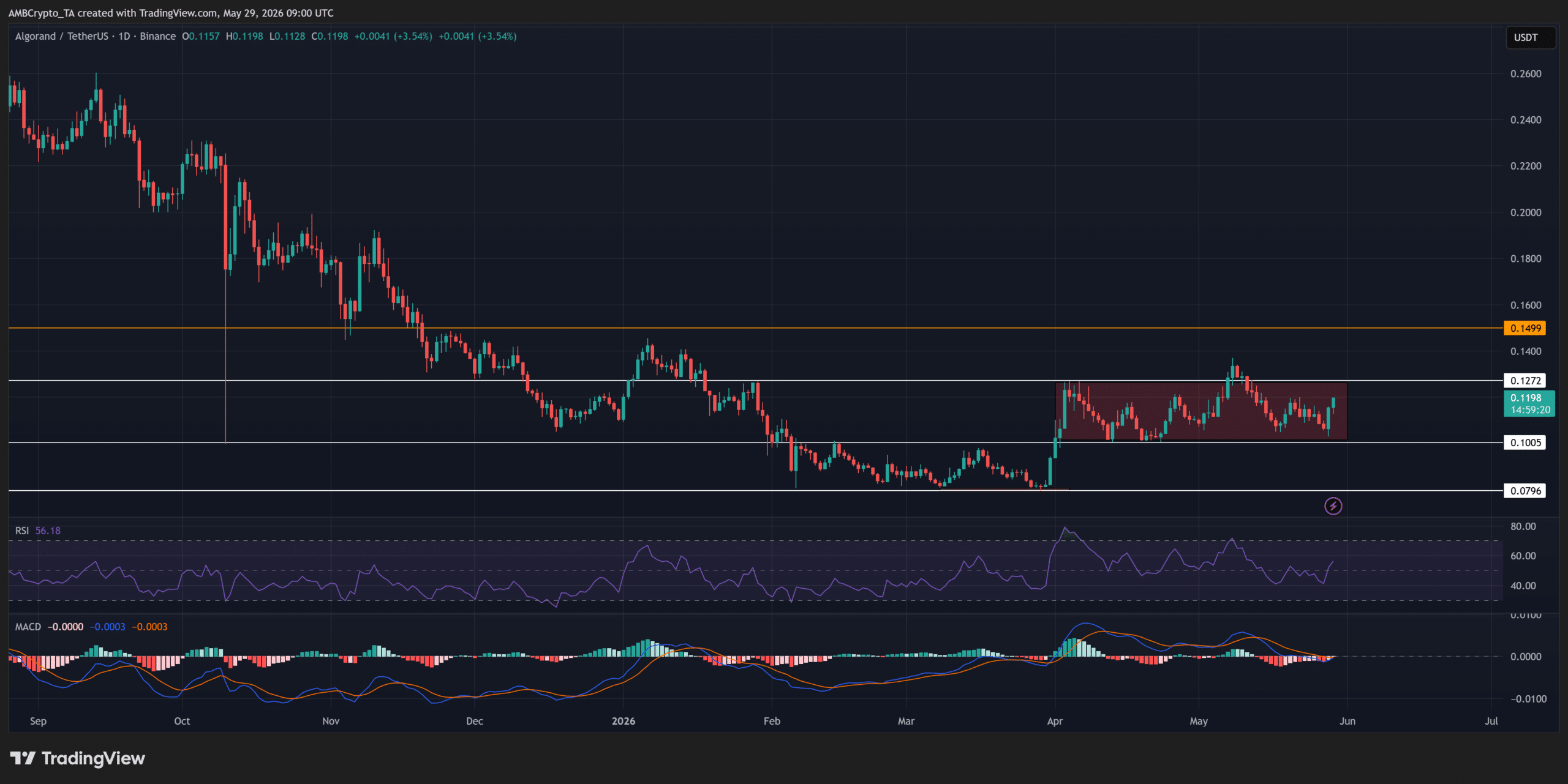 ALGO có đang hướng tới cú breakout trên biểu đồ? - Tin Tức Bitcoin - Cập Nhật Tin Tức Coin Mới Nhất 24/7 2026 ALGO có đang hướng tới cú breakout trên biểu đồ? - Tin Tức Bitcoin - Cập Nhật Tin Tức Coin Mới Nhất 24/7 2026