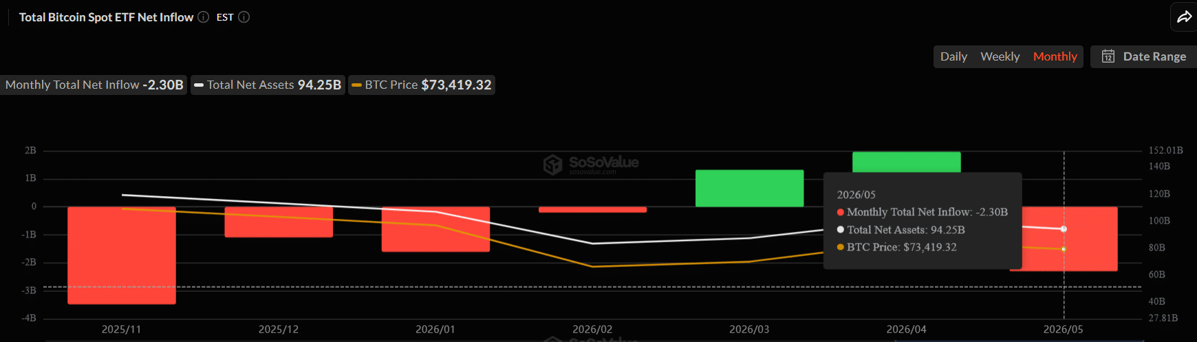 Bitcoin đối mặt phân phối chiến lược dưới 75.000 USD khi IPO tăng nóng - Tin Tức Bitcoin - Cập Nhật Tin Tức Coin Mới Nhất 24/7 2026 btc etf