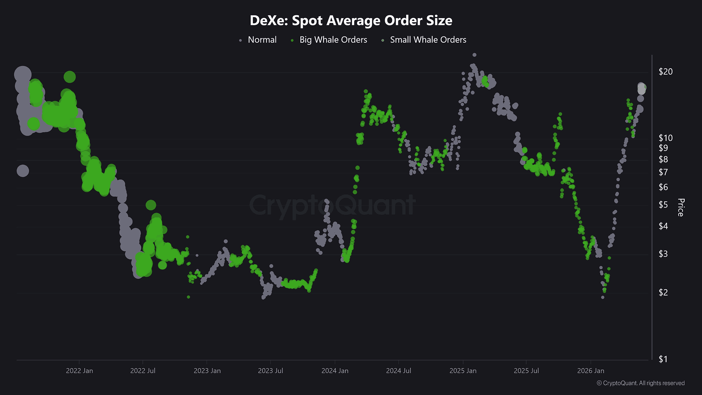 DeXe Average Order Size