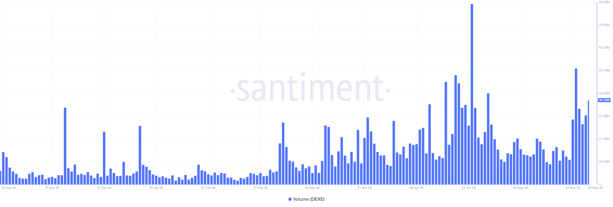 DeXe Trading Volume