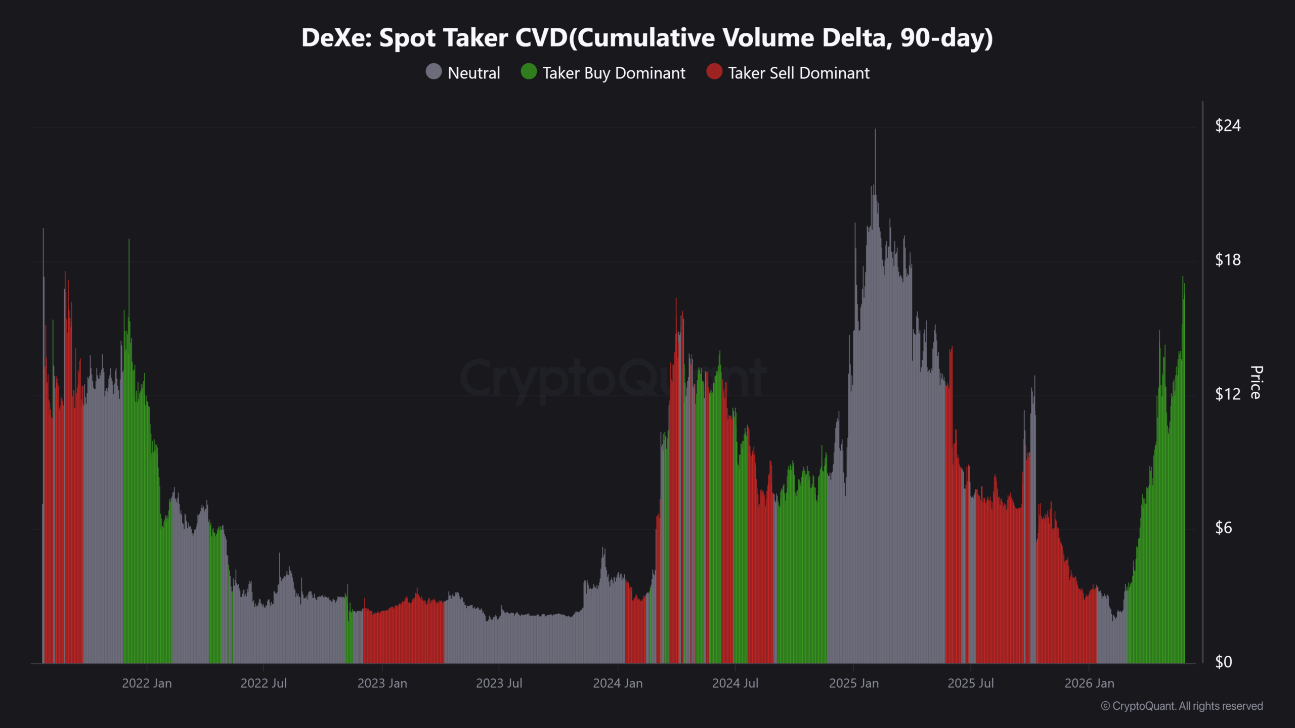 DeXe Cumulative Volume Delta