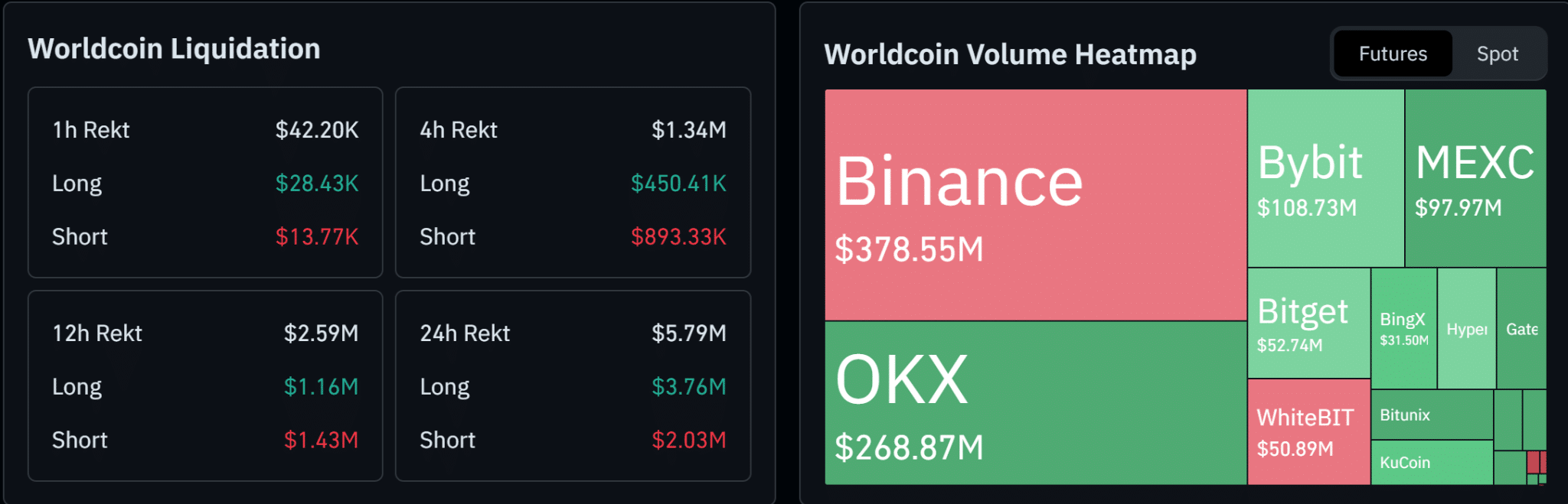Worldcoin chịu áp lực thanh lý, giá có hồi phục hoàn toàn? - Tin Tức Bitcoin - Cập Nhật Tin Tức Coin Mới Nhất 24/7 2026